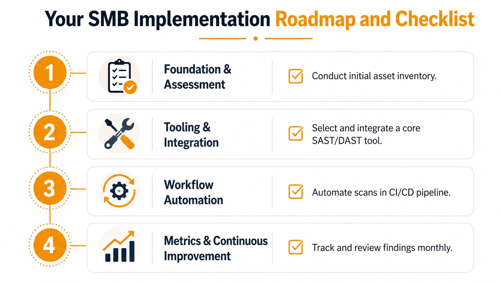 A four-step SMB implementation roadmap infographic showing checklist tasks for application security testing and continuous improvement.