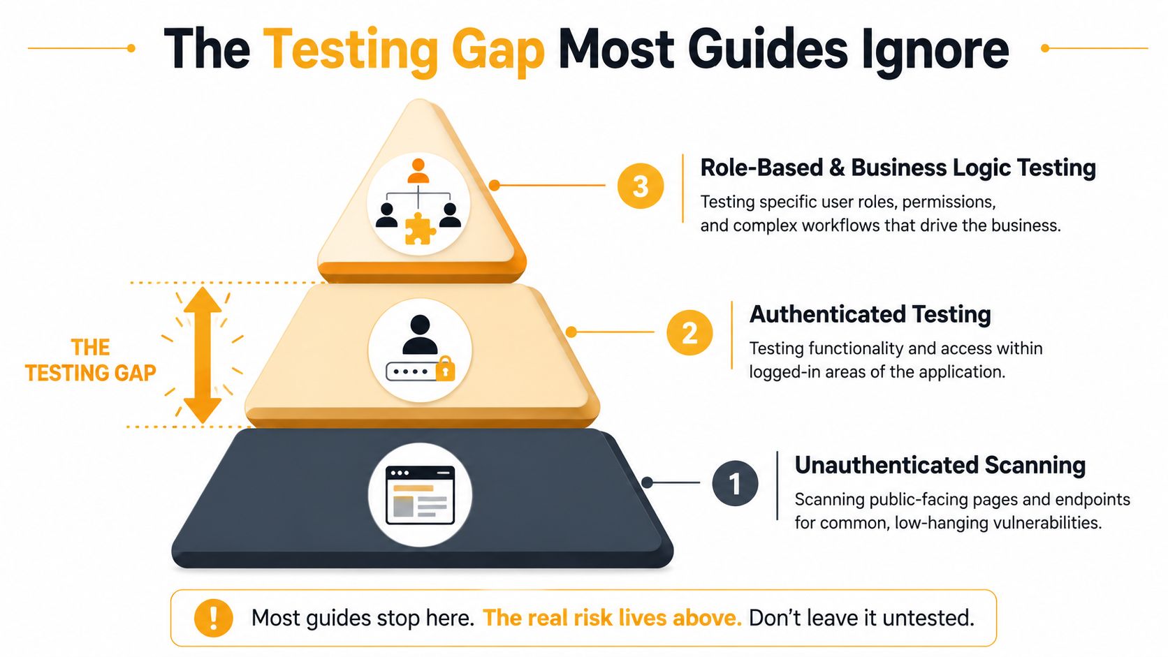 A pyramid chart illustrating the three levels of application security testing, highlighting the critical testing gap.