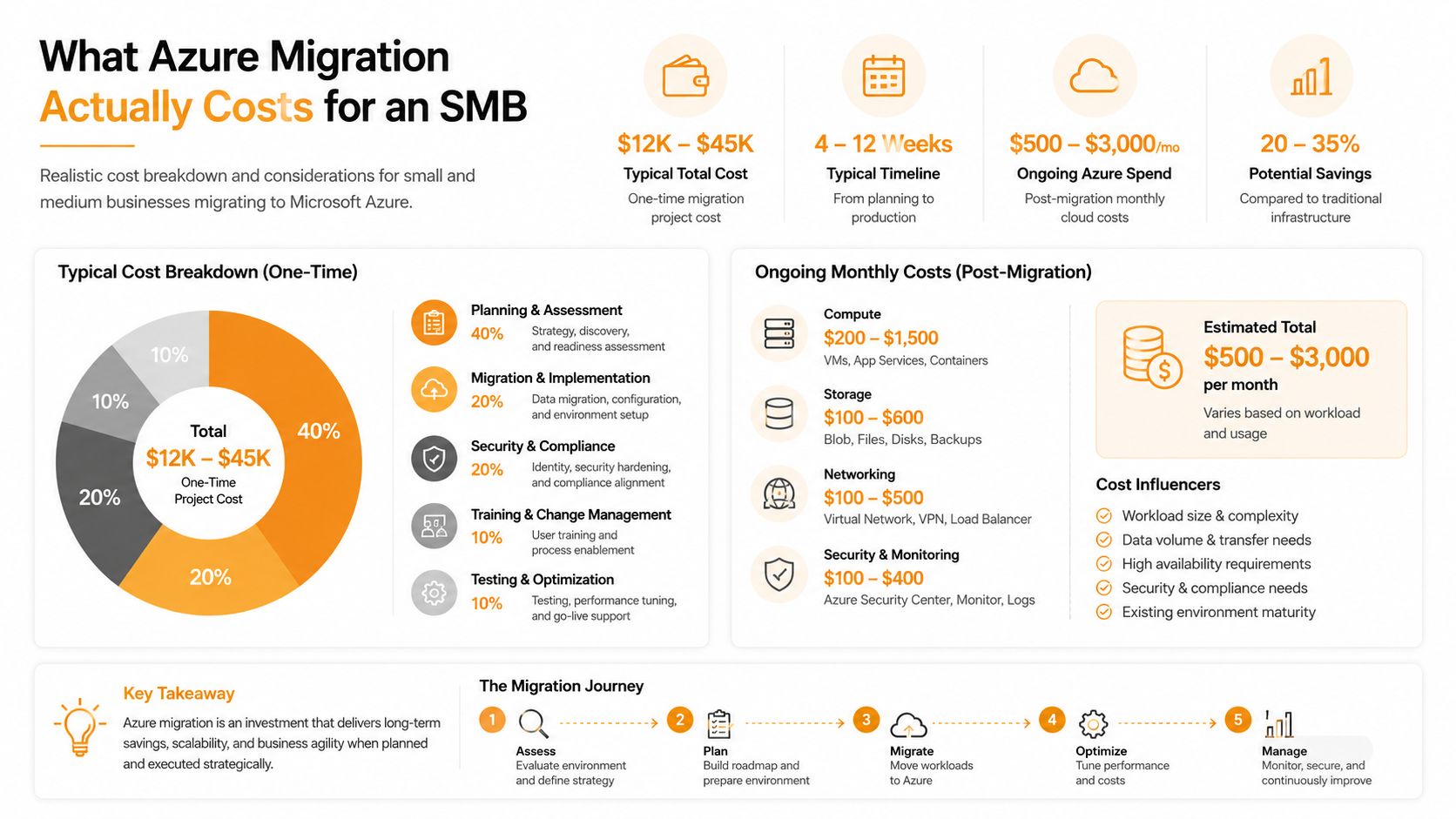 An infographic detailing the typical costs, timelines, and ongoing expenses for SMBs migrating to Microsoft Azure cloud.
