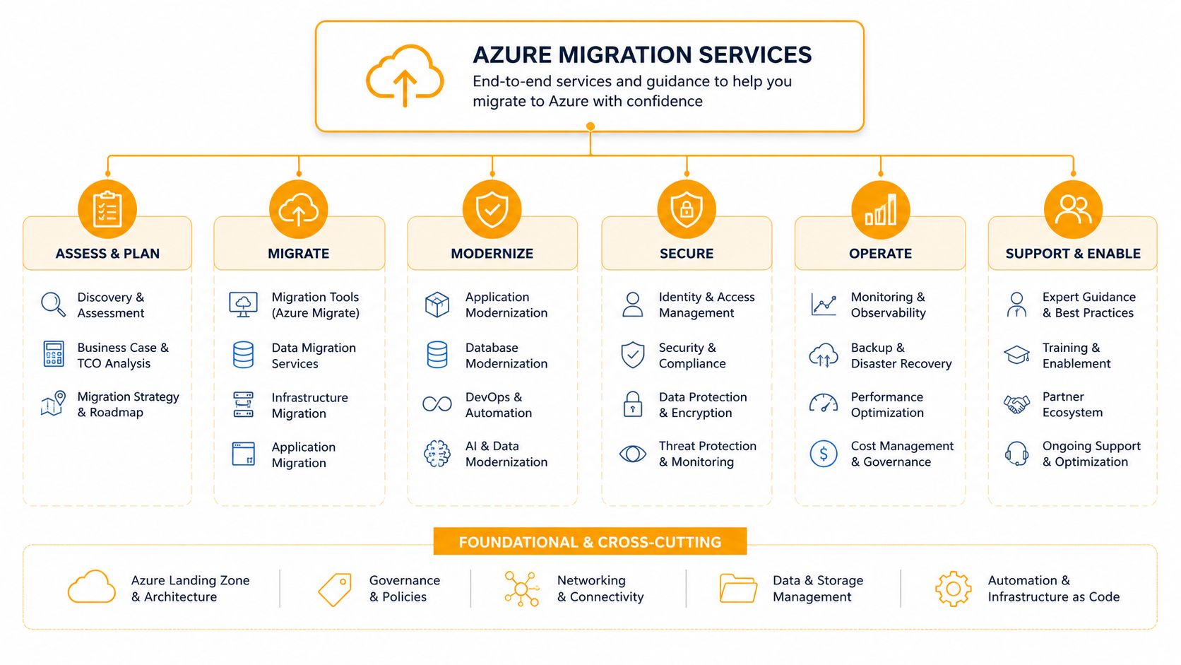 A diagram illustrating the Azure Migration Services framework, showing steps for assessment, migration, modernization, security, operations, and support.
