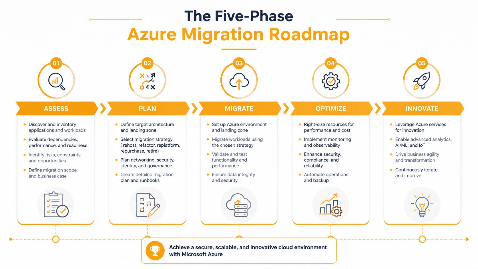 A diagram outlining the five-phase Azure migration roadmap, showing steps from assessment to innovation in cloud adoption.