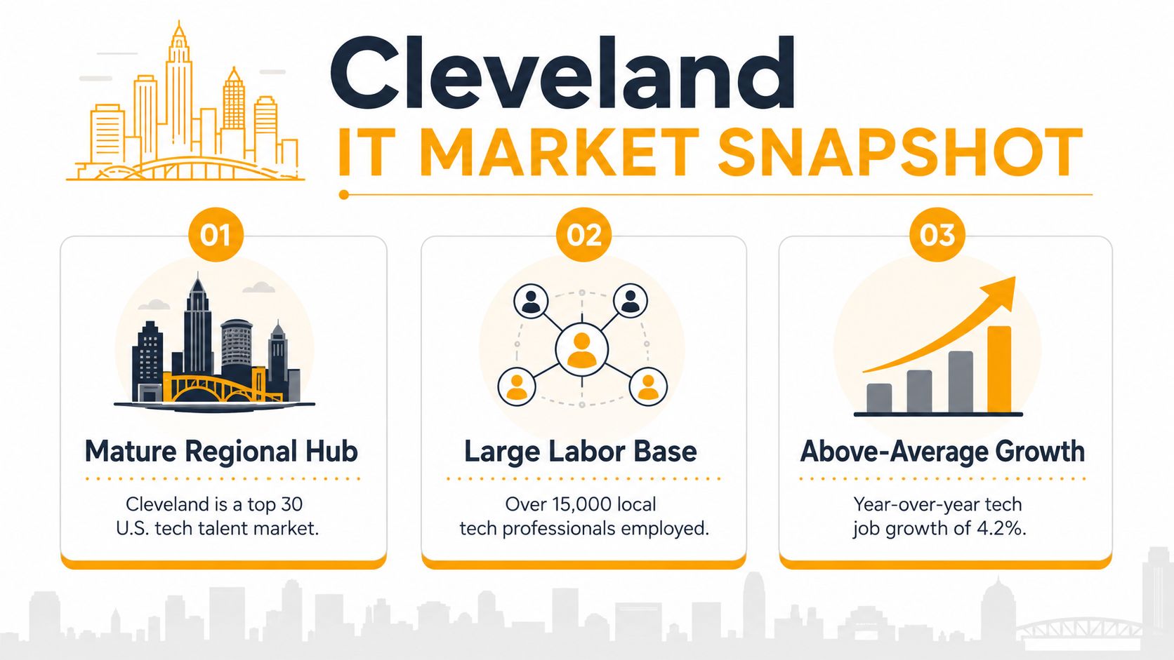 An infographic titled Cleveland IT Market Snapshot highlighting the city's tech talent hub, labor base, and industry growth.