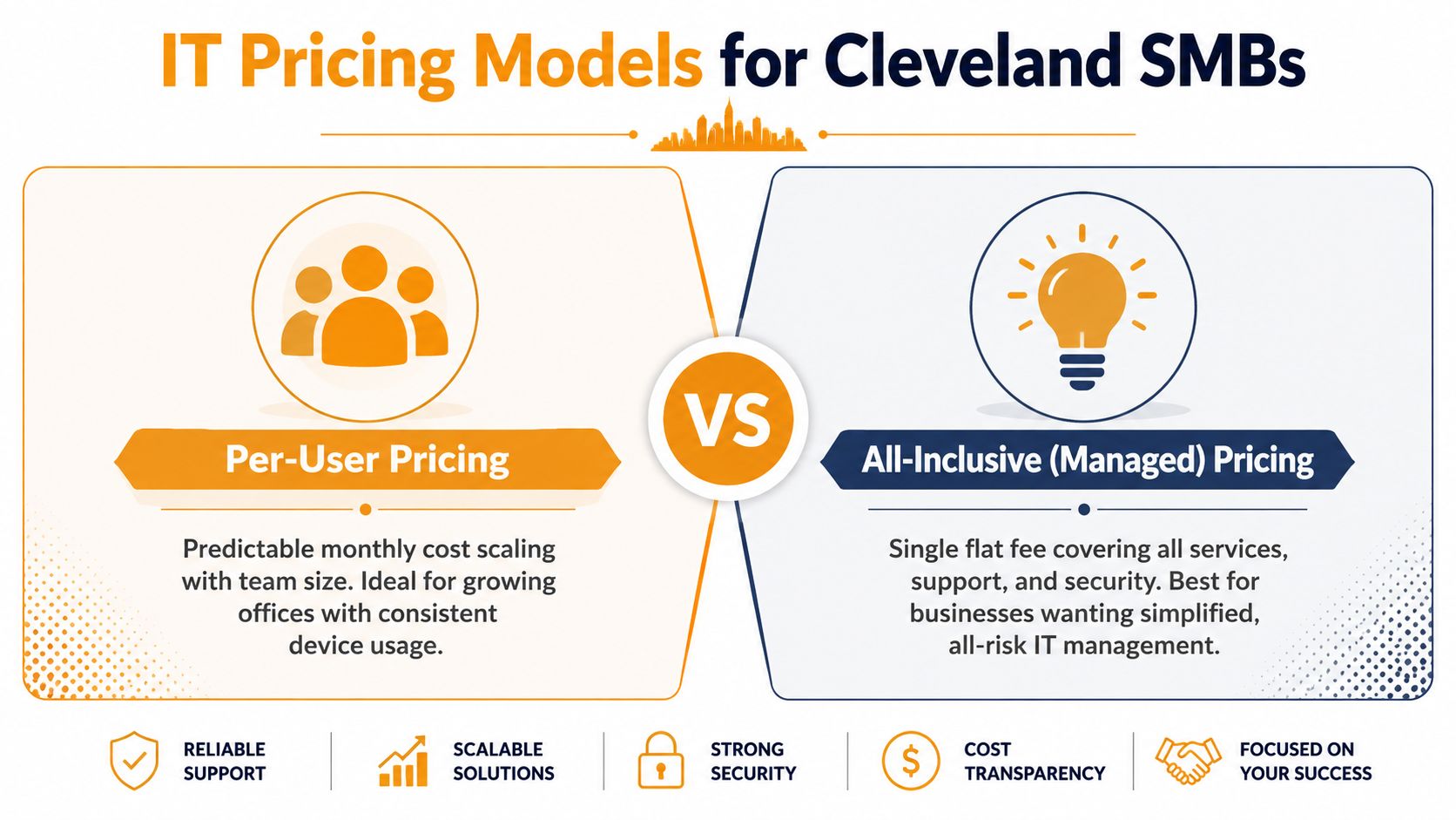 A comparison chart showing per-user pricing versus all-inclusive managed IT pricing models for small businesses in Cleveland.