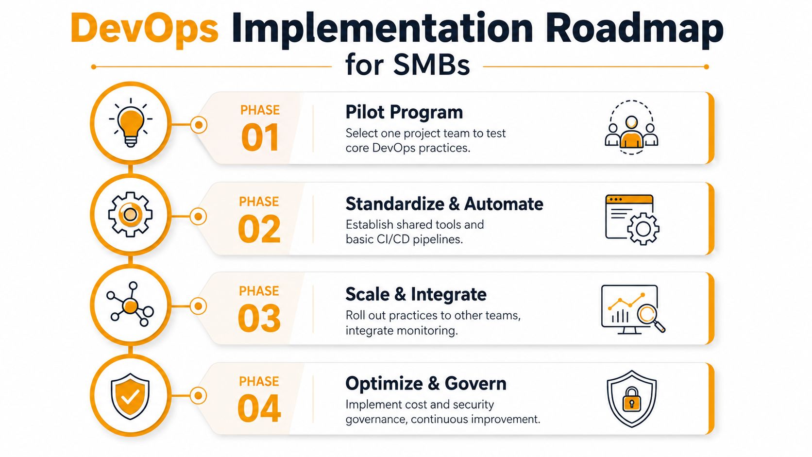 A four-phase DevOps implementation roadmap for small to medium-sized businesses highlighting key steps for technology adoption.