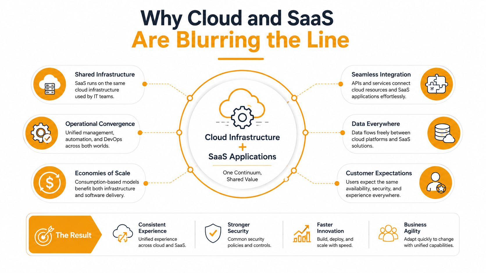An infographic illustrating how cloud infrastructure and SaaS applications are merging into one unified business ecosystem.
