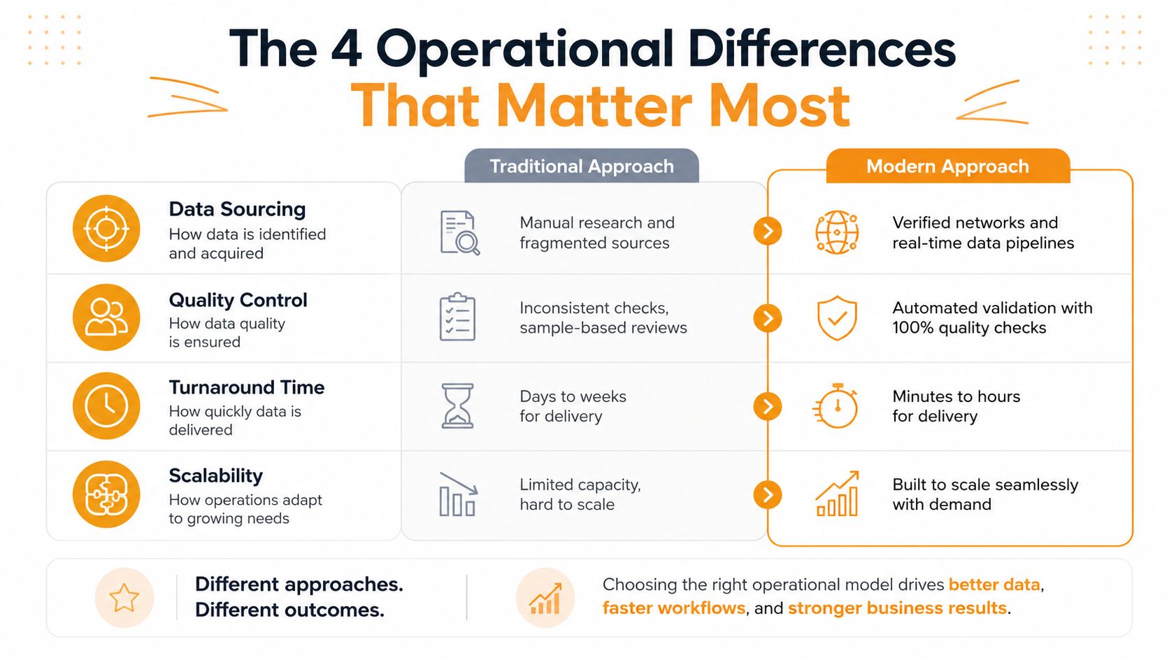A comparison chart showing four operational differences between traditional and modern business data sourcing and processing approaches.