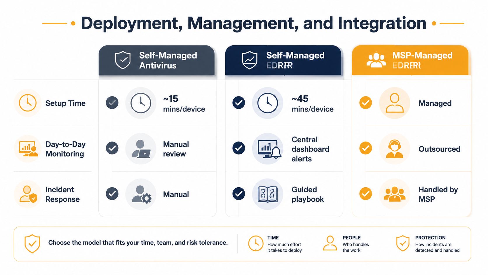 A comparison table outlining deployment, management, and integration models for self-managed antivirus, self-managed EDR, and MSP-managed EDR solutions.