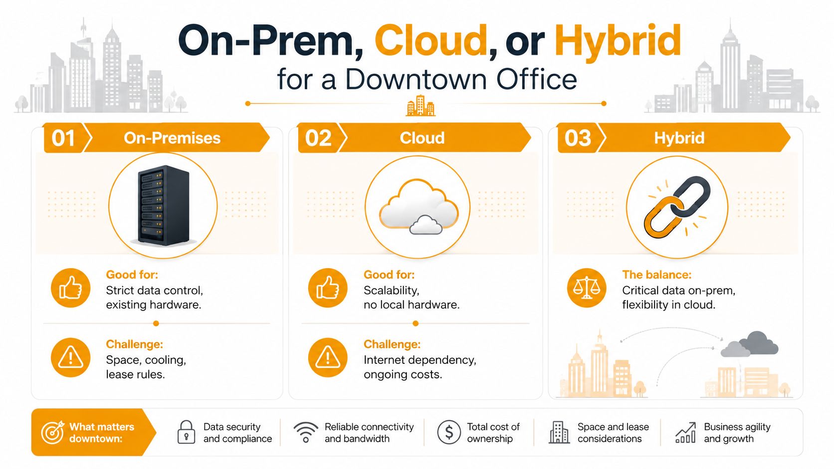 A comparison infographic showing the pros and cons of On-Premises, Cloud, and Hybrid IT solutions.