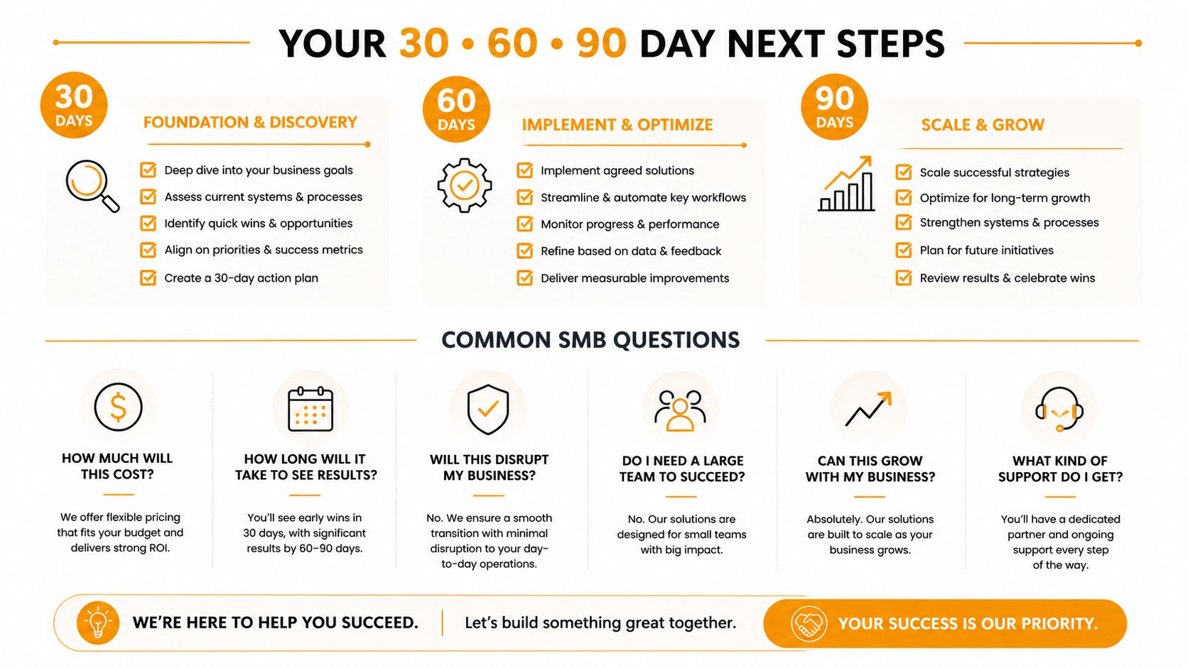 A 30, 60, and 90-day plan infographic for small business growth, including FAQs and optimization steps.