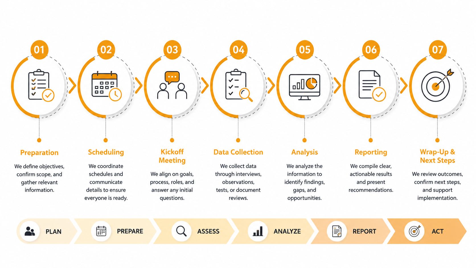 A seven-step process infographic illustrating the workflow for conducting a professional business or IT security assessment.
