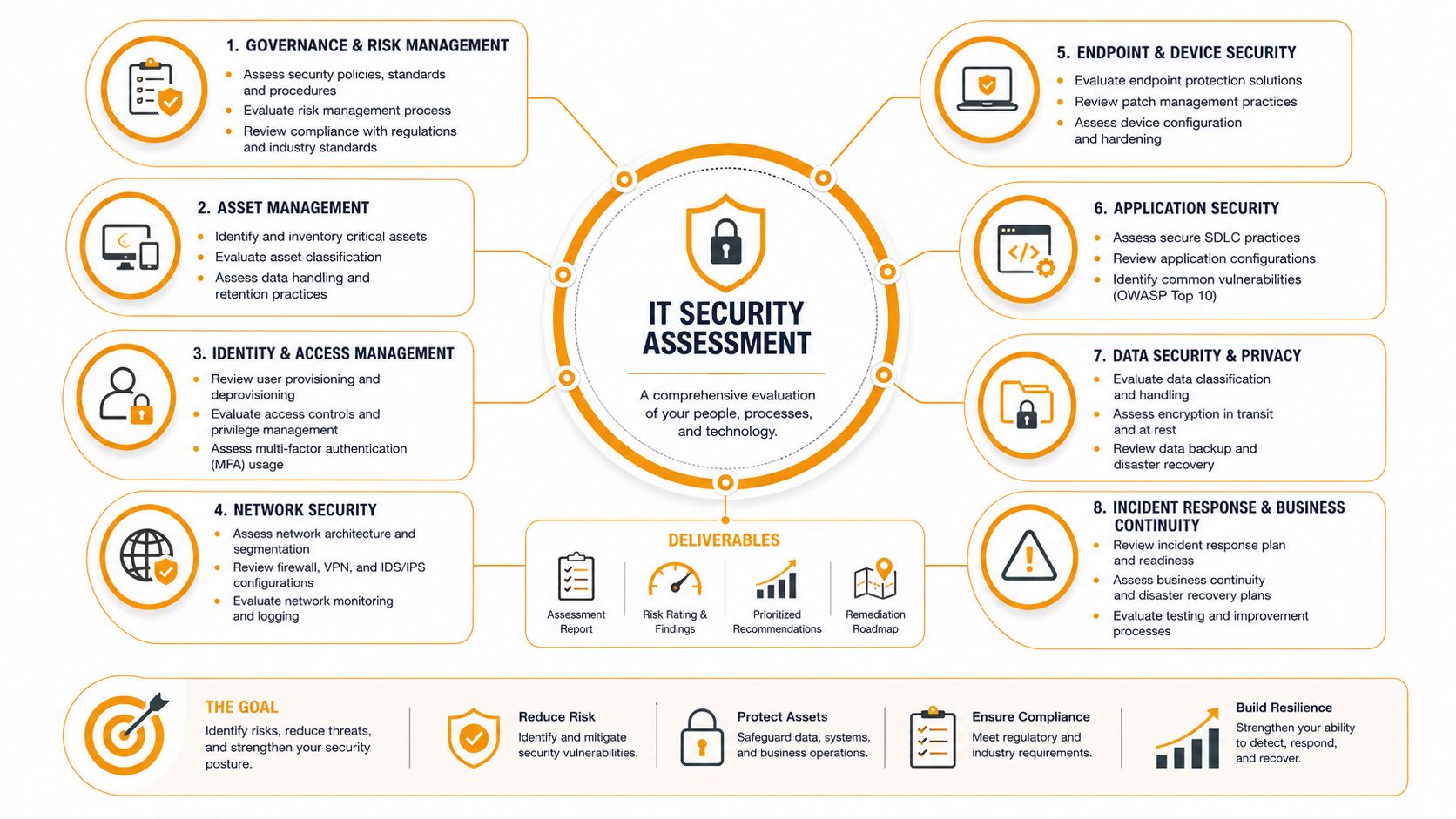 An infographic titled IT Security Assessment outlining eight key security focus areas and strategic organizational goals.