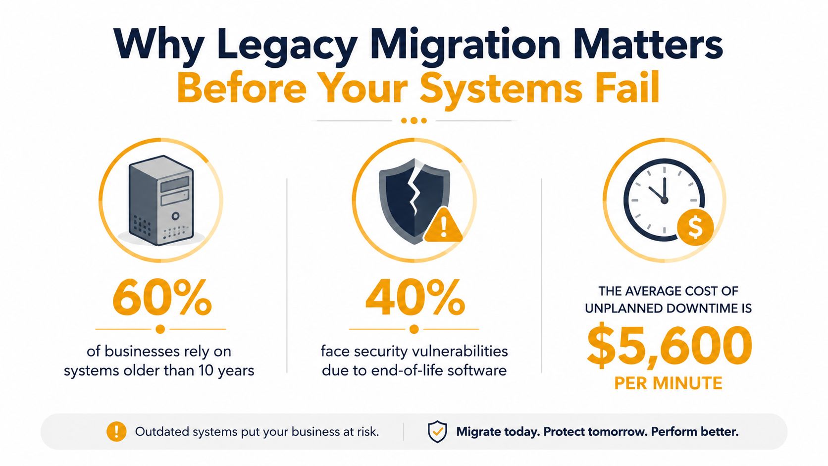 An infographic highlighting the importance of legacy system migration due to security risks and downtime costs.