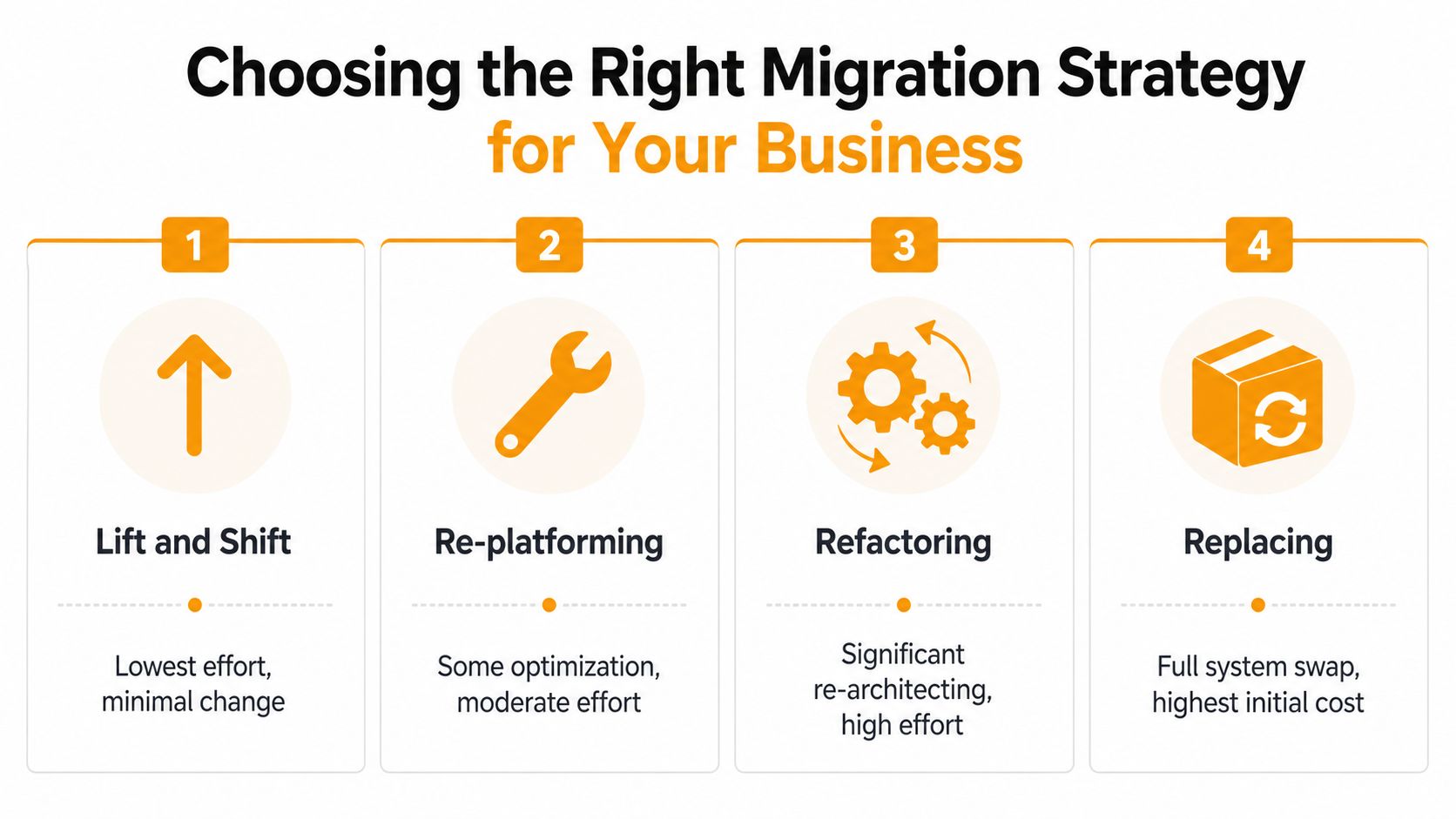 An infographic showing four migration strategies: Lift and Shift, Re-platforming, Refactoring, and Replacing for business systems.