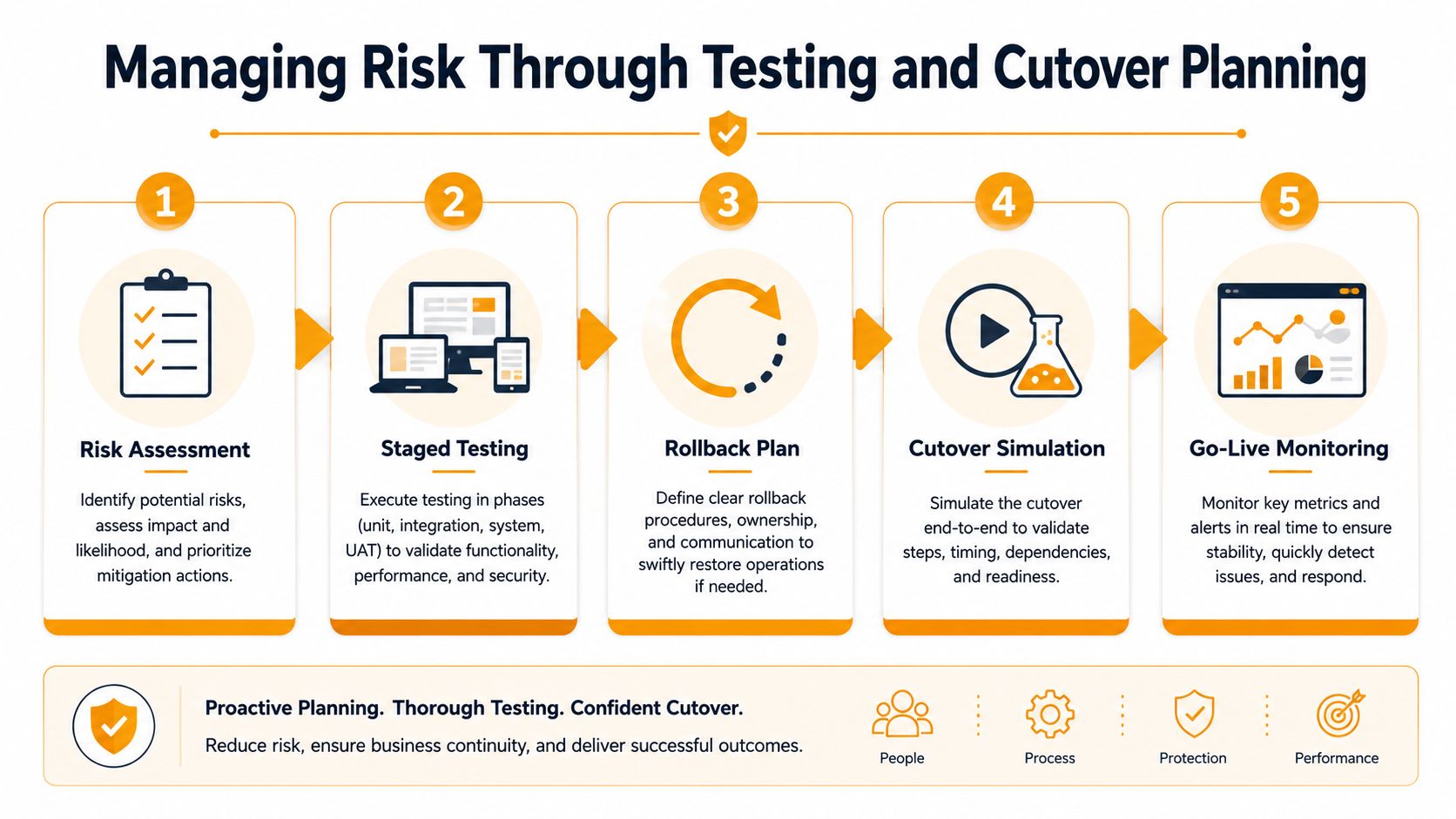 A five-step process infographic illustrating risk management through systematic testing and cutover planning for digital transformations.