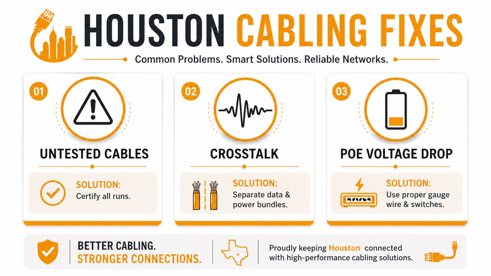 An infographic titled Houston Cabling Fixes showing solutions for untested cables, crosstalk, and PoE voltage drop problems.