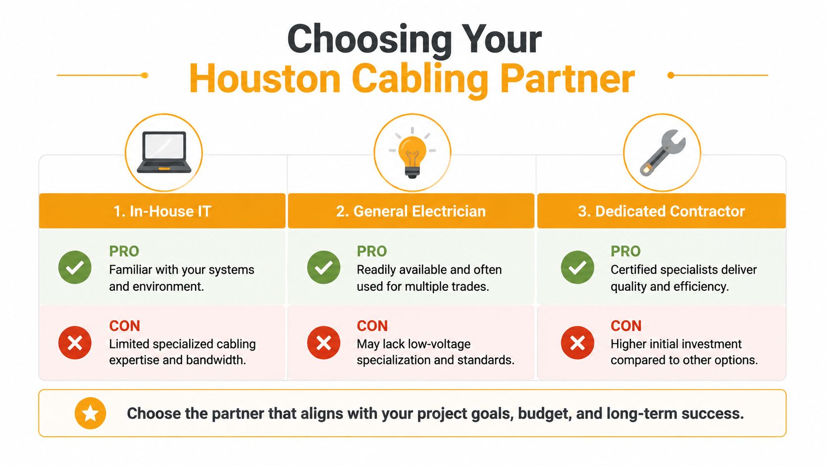 A comparison chart outlining the pros and cons of choosing between In-House IT, General Electrician, or Dedicated Contractor for cabling.