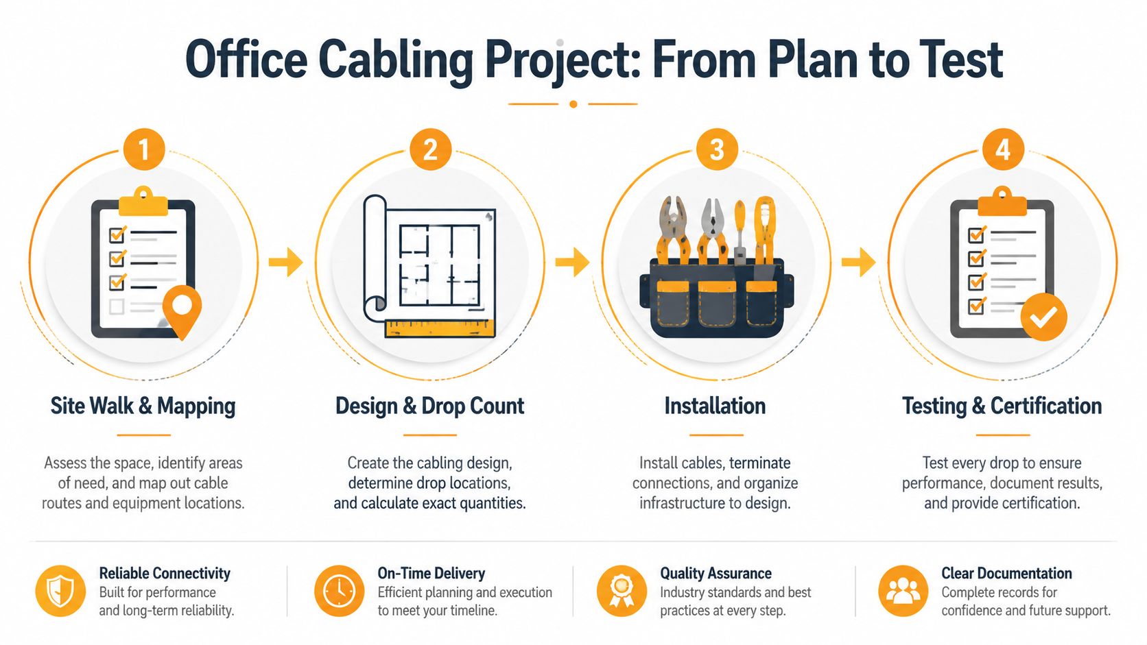 A four-step infographic illustrating the professional office cabling project process from initial planning to final certification.