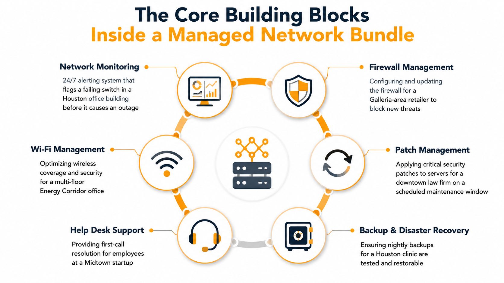 A diagram illustrating the core building blocks of managed network services, including monitoring, security, and support.