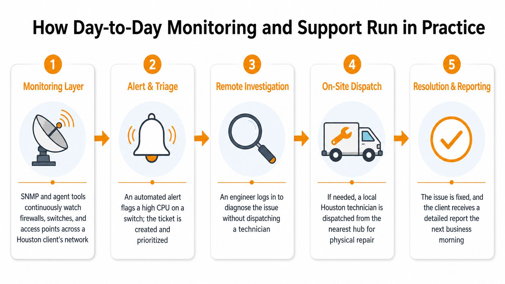 A five-step flowchart illustrating how managed network services provide continuous monitoring and support for business networks.