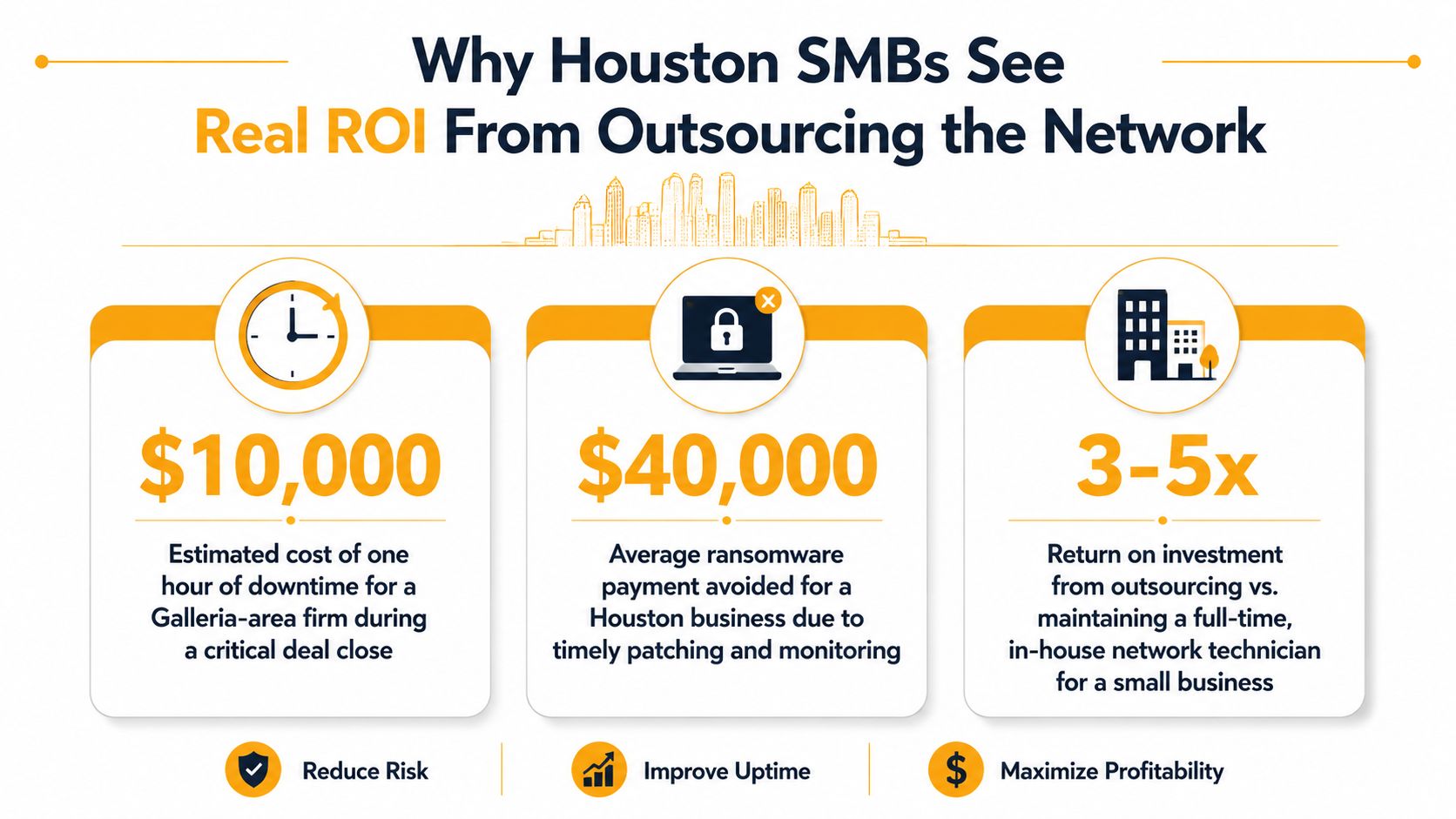 An infographic showing the ROI benefits of Houston SMBs outsourcing network services to improve uptime and reduce risk.