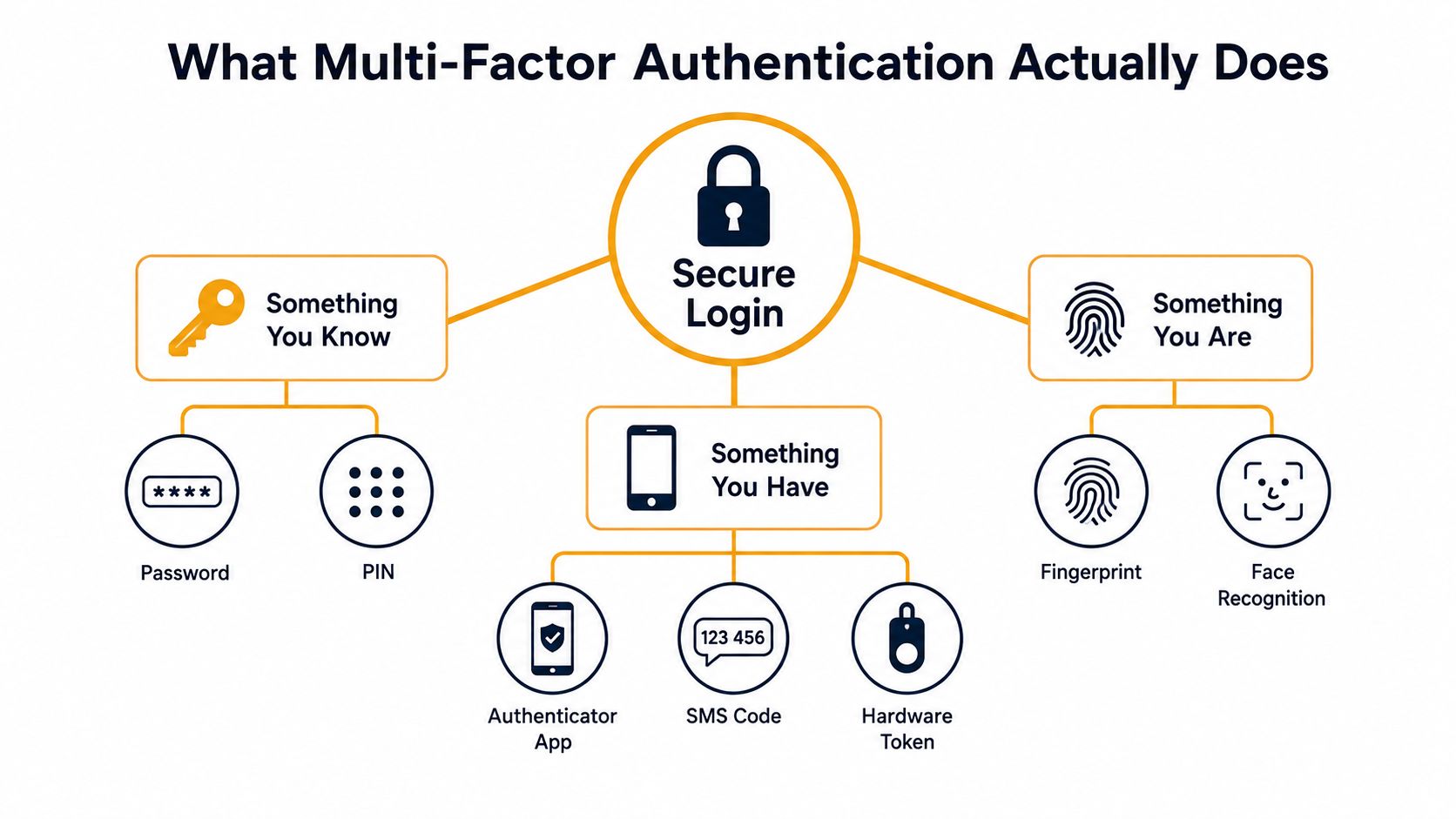 A diagram illustrating the three factors of multi-factor authentication: something you know, something you have, and something you are.