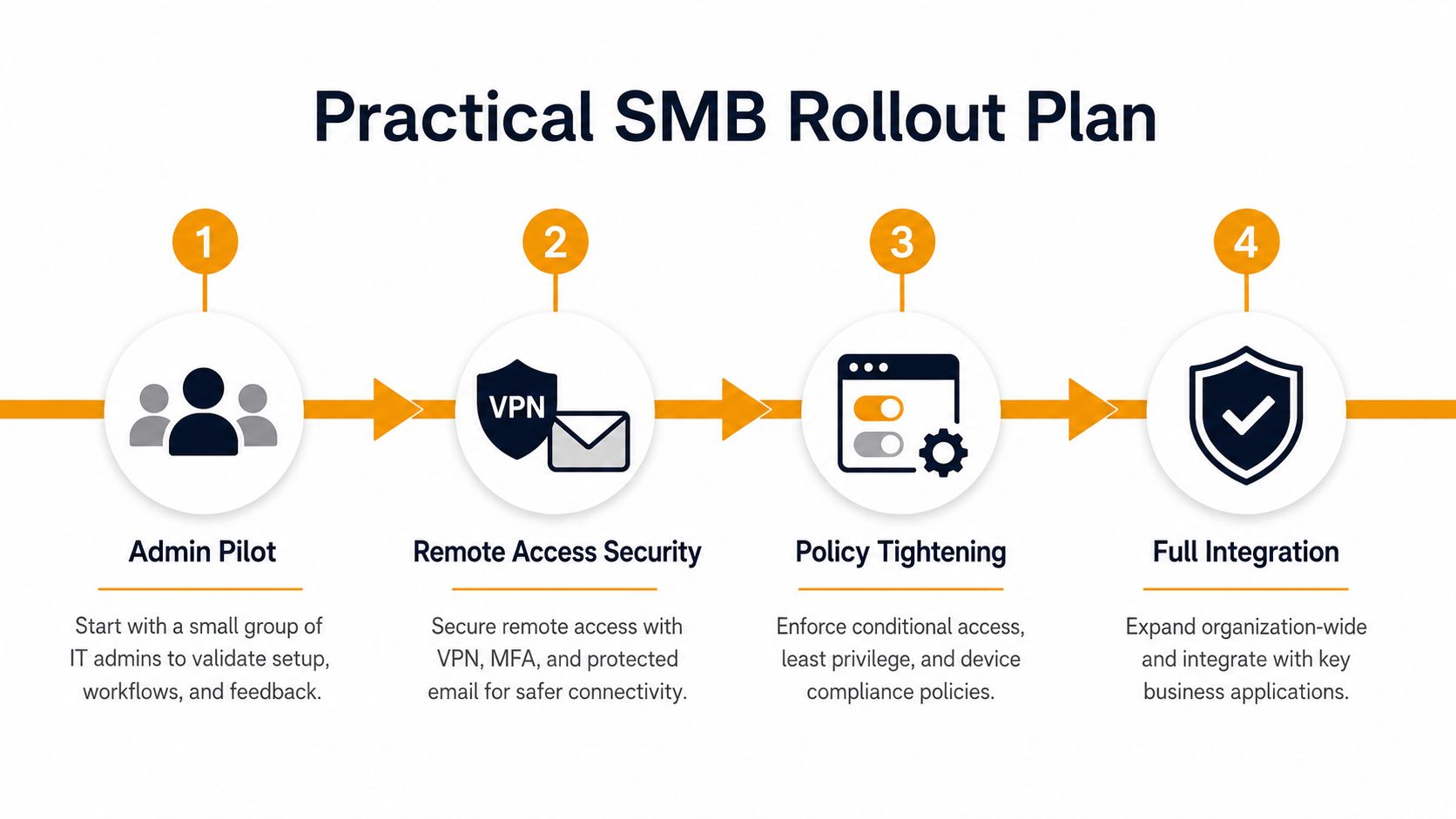 A four-step workflow diagram titled Practical SMB Rollout Plan for implementing security measures in business.