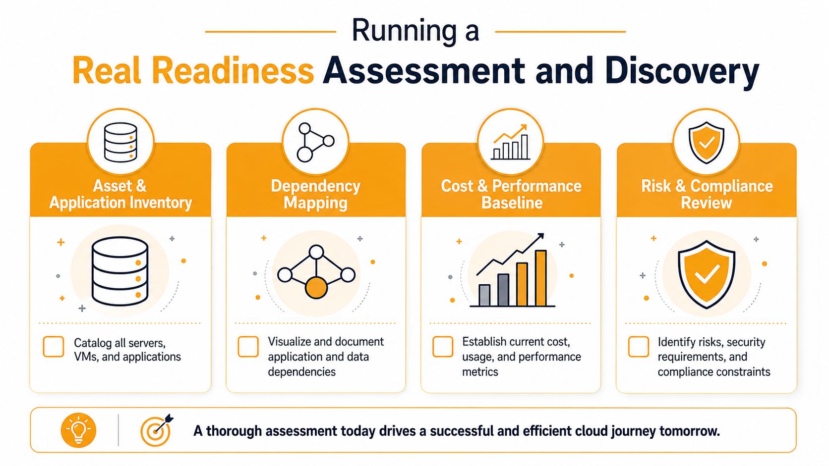 A four-step roadmap graphic detailing the process of running a real readiness assessment for cloud migration.