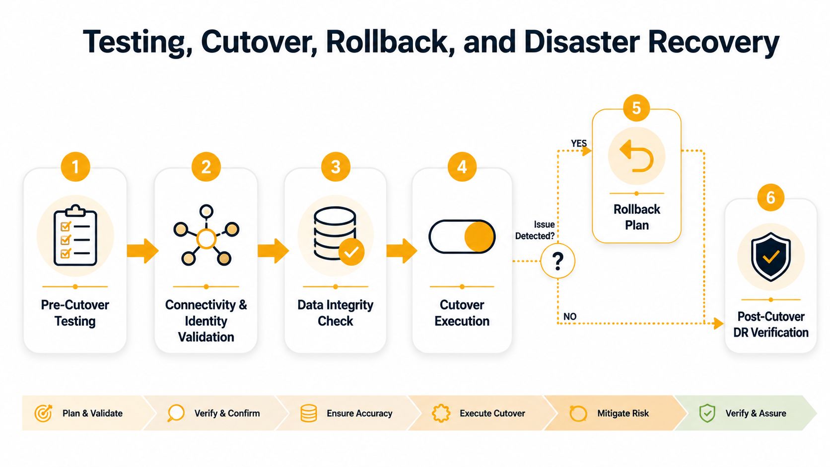 A six-step diagram illustrating the testing, cutover, rollback, and disaster recovery process for IT infrastructure projects.