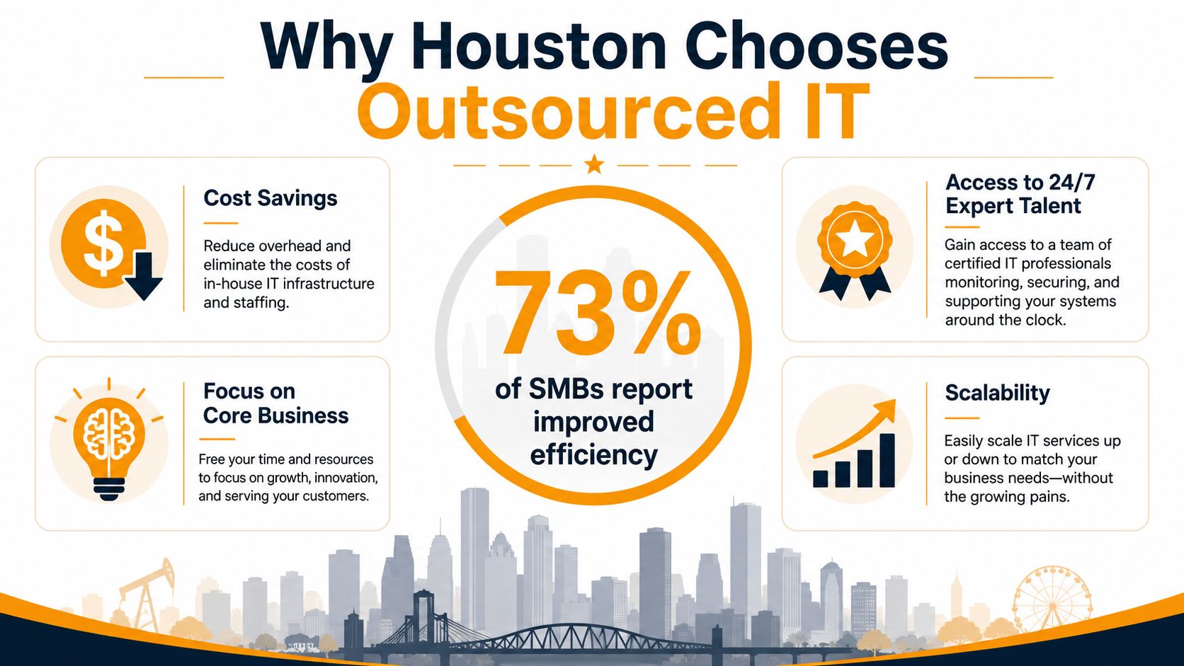 An infographic detailing the benefits of outsourced IT services for small businesses in the Houston area.