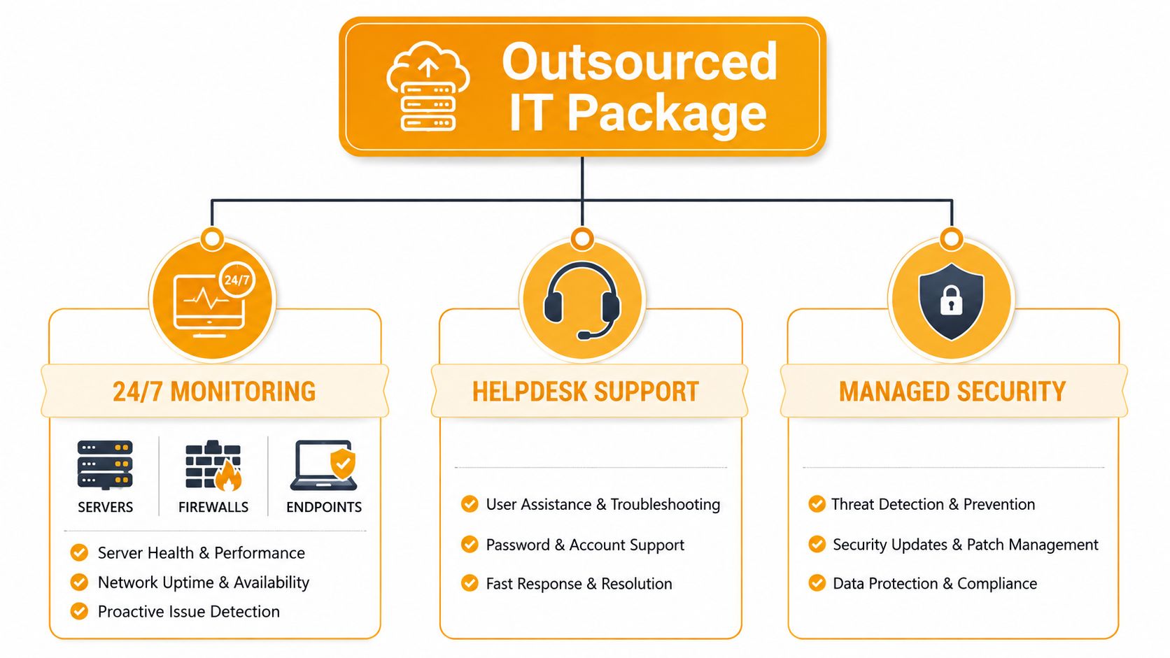 A diagram outlining the key features of an outsourced IT services package including monitoring, helpdesk, and security.