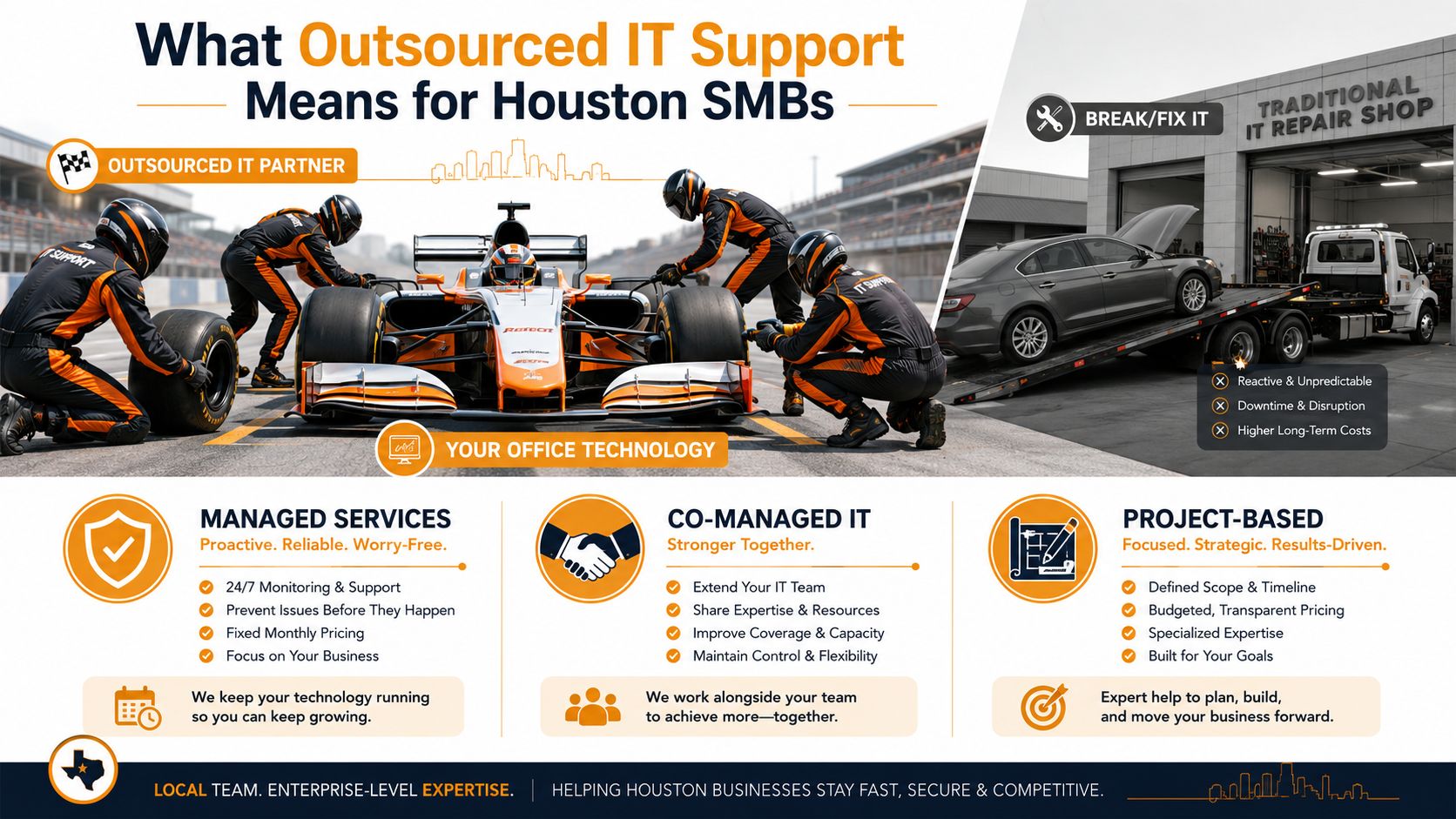 An infographic comparing proactive outsourced IT support services to reactive traditional break-fix IT repair services for Houston businesses.