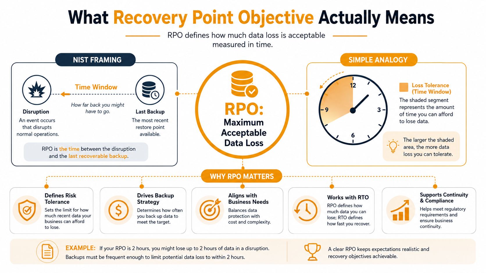 An infographic explaining Recovery Point Objective (RPO) as the maximum acceptable amount of data loss in time.
