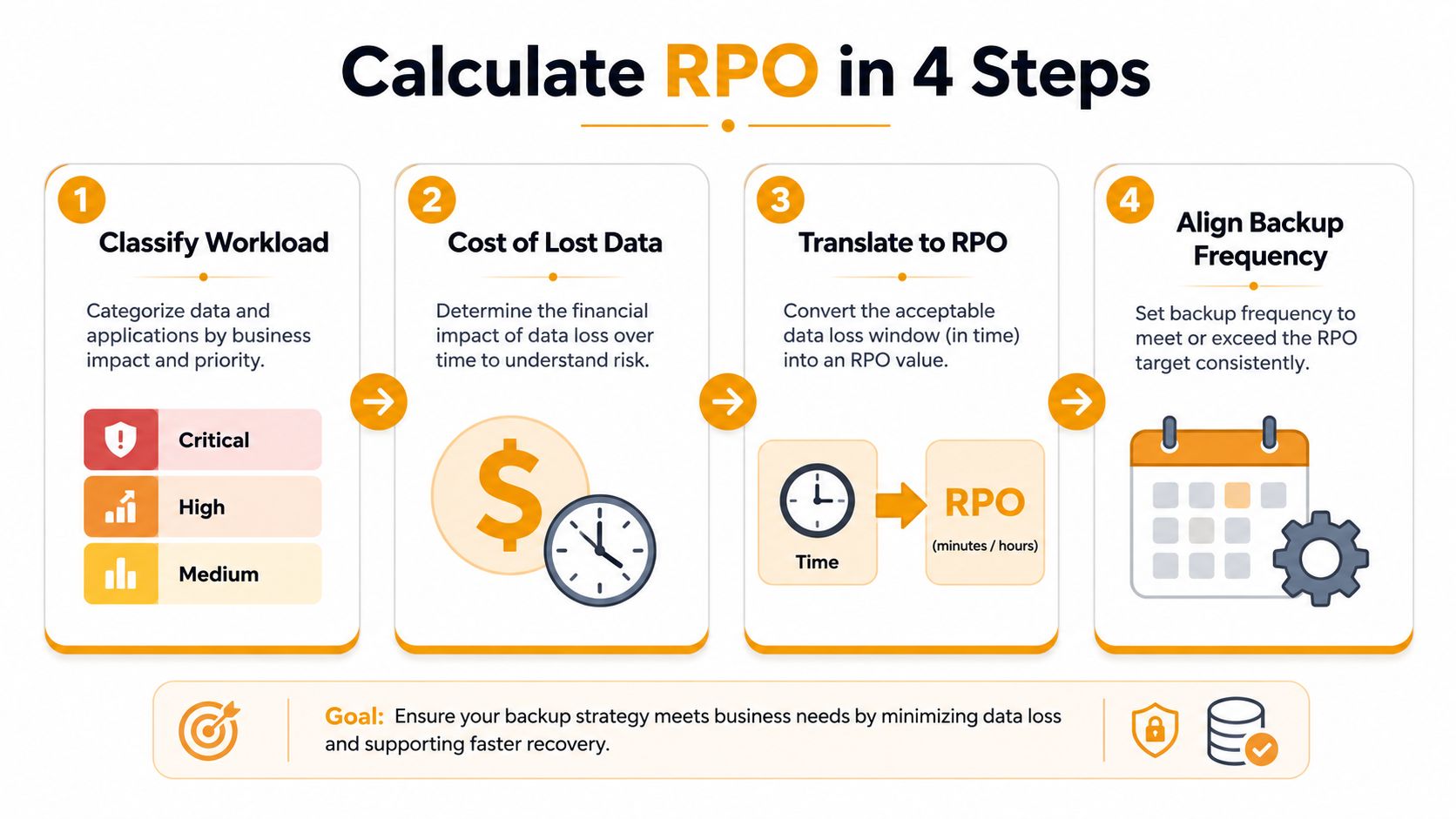 An infographic showing a four-step process for calculating Recovery Point Objective to minimize data loss.