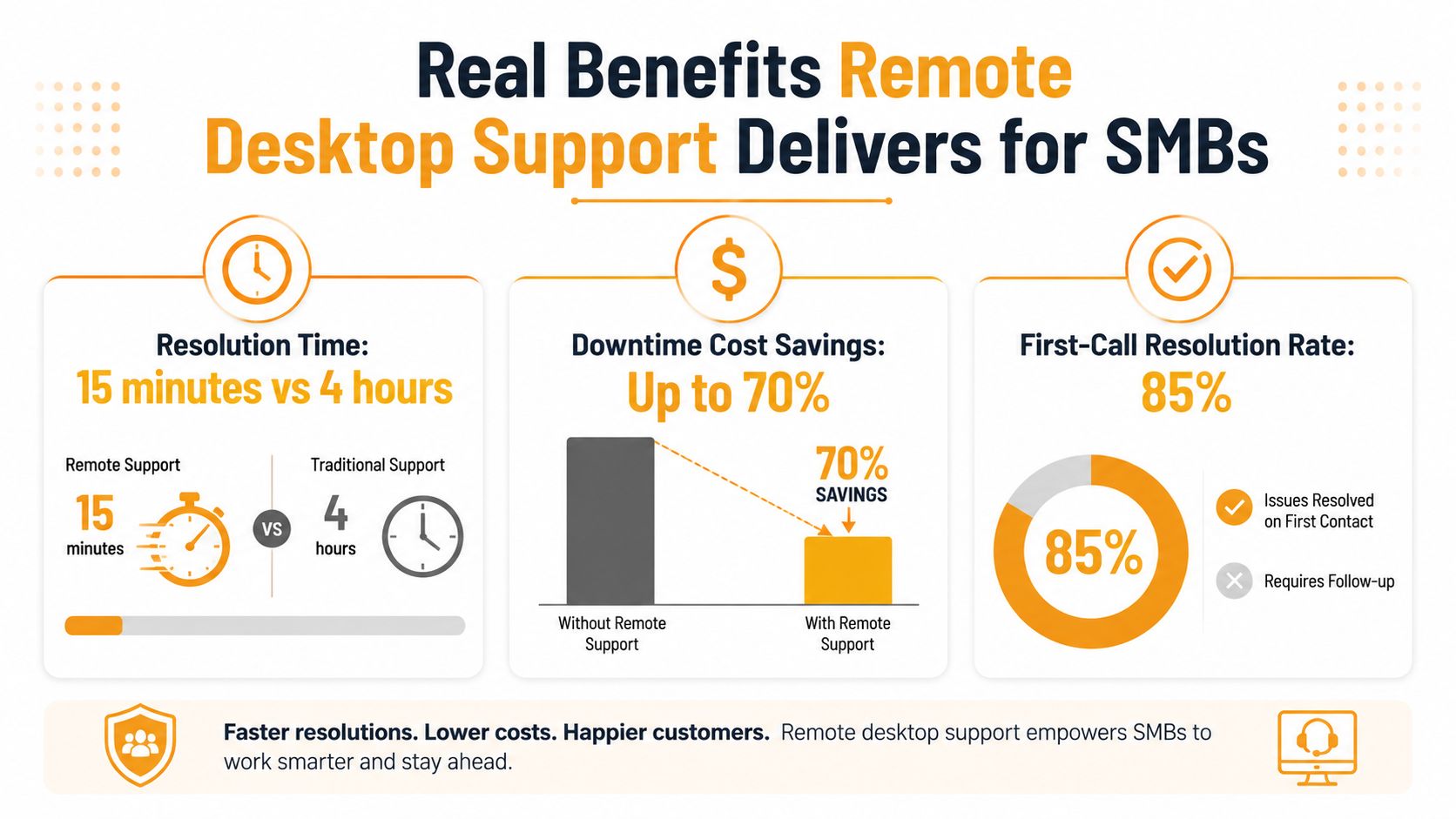 An infographic detailing the benefits of remote desktop IT support for SMBs, highlighting faster resolution and cost savings.