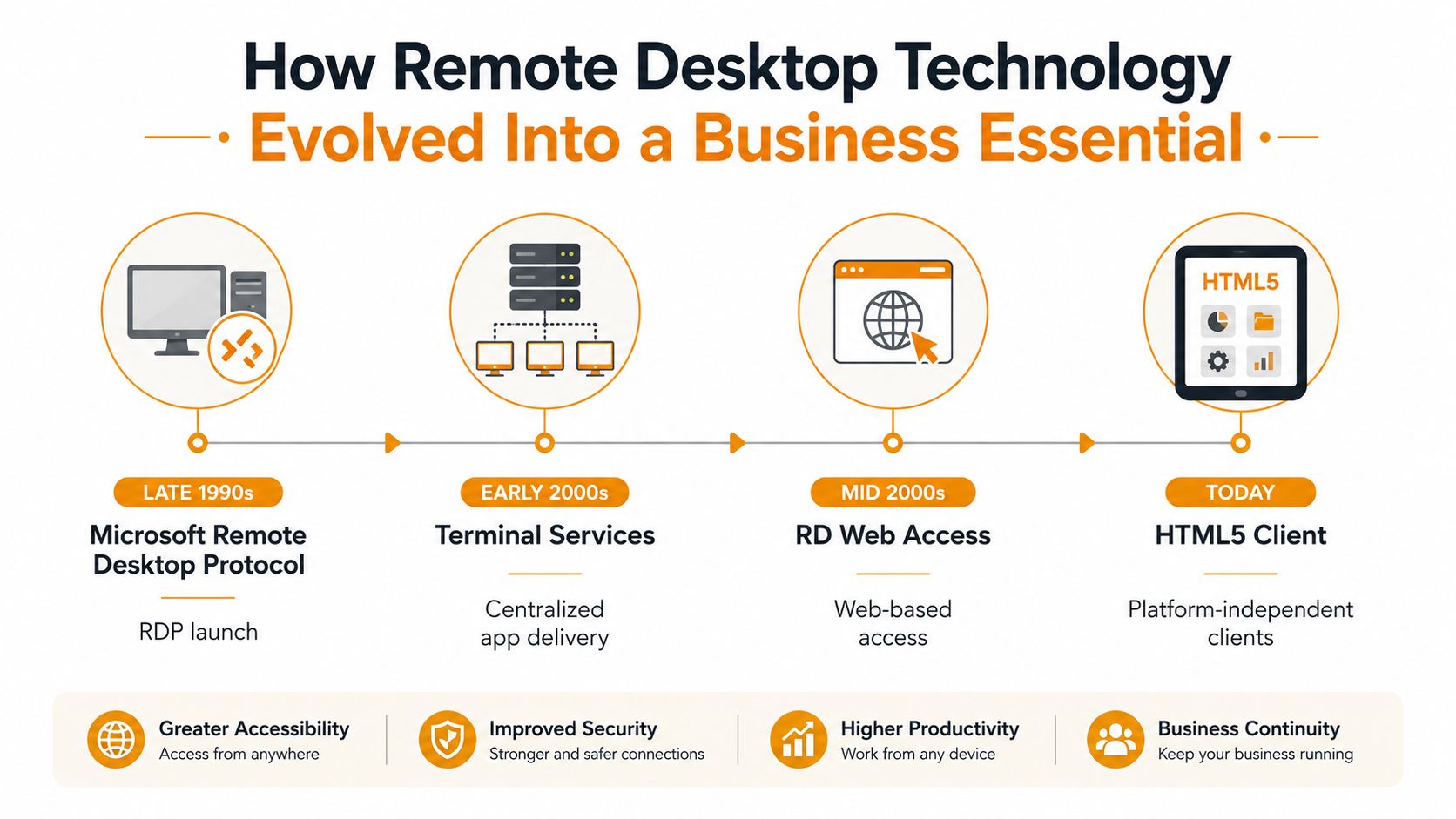 A timeline graphic illustrating the evolution of remote desktop technology from the 1990s to modern HTML5 clients.