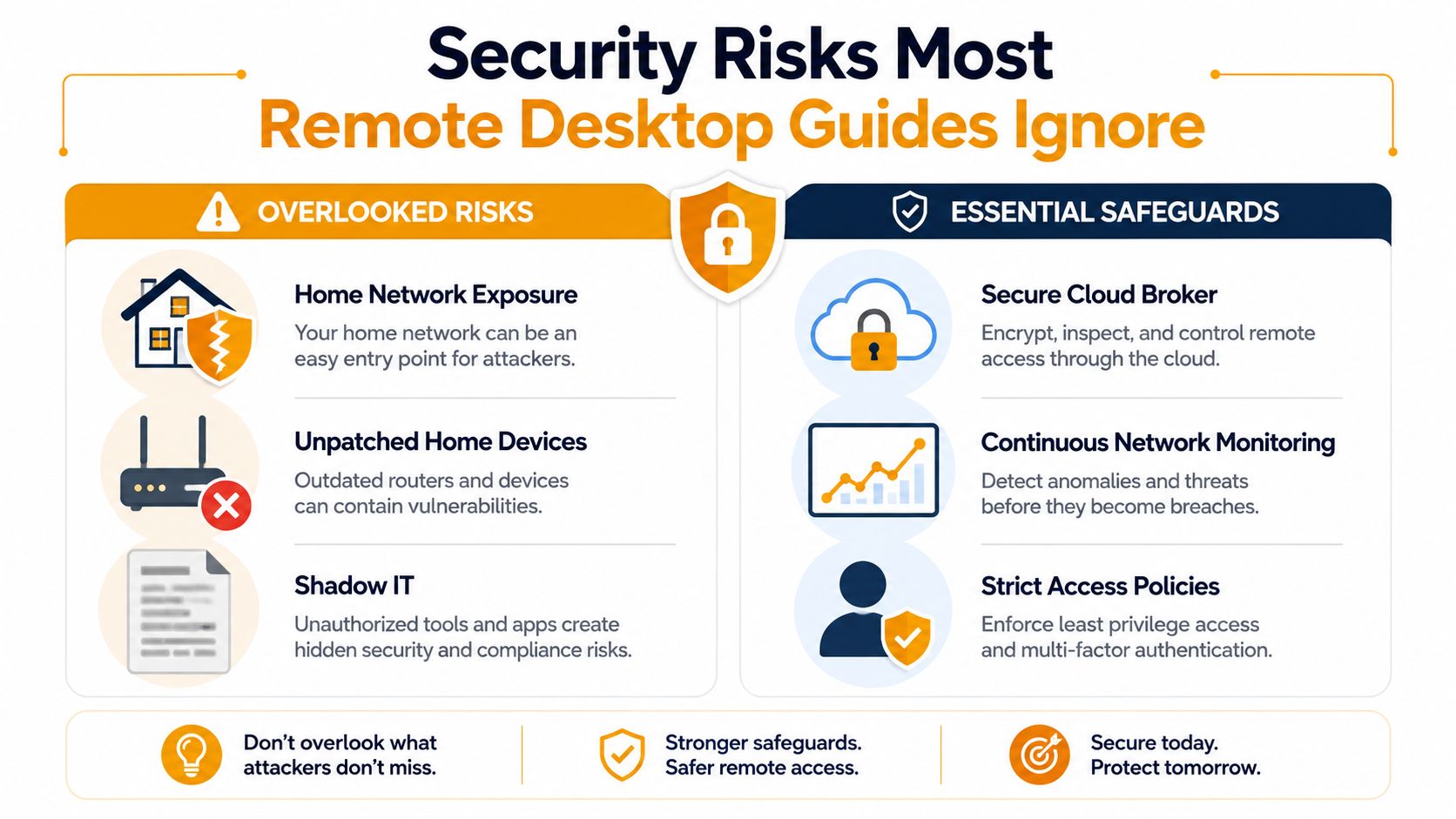 An infographic detailing security risks and essential safeguards for secure remote desktop access and IT support.