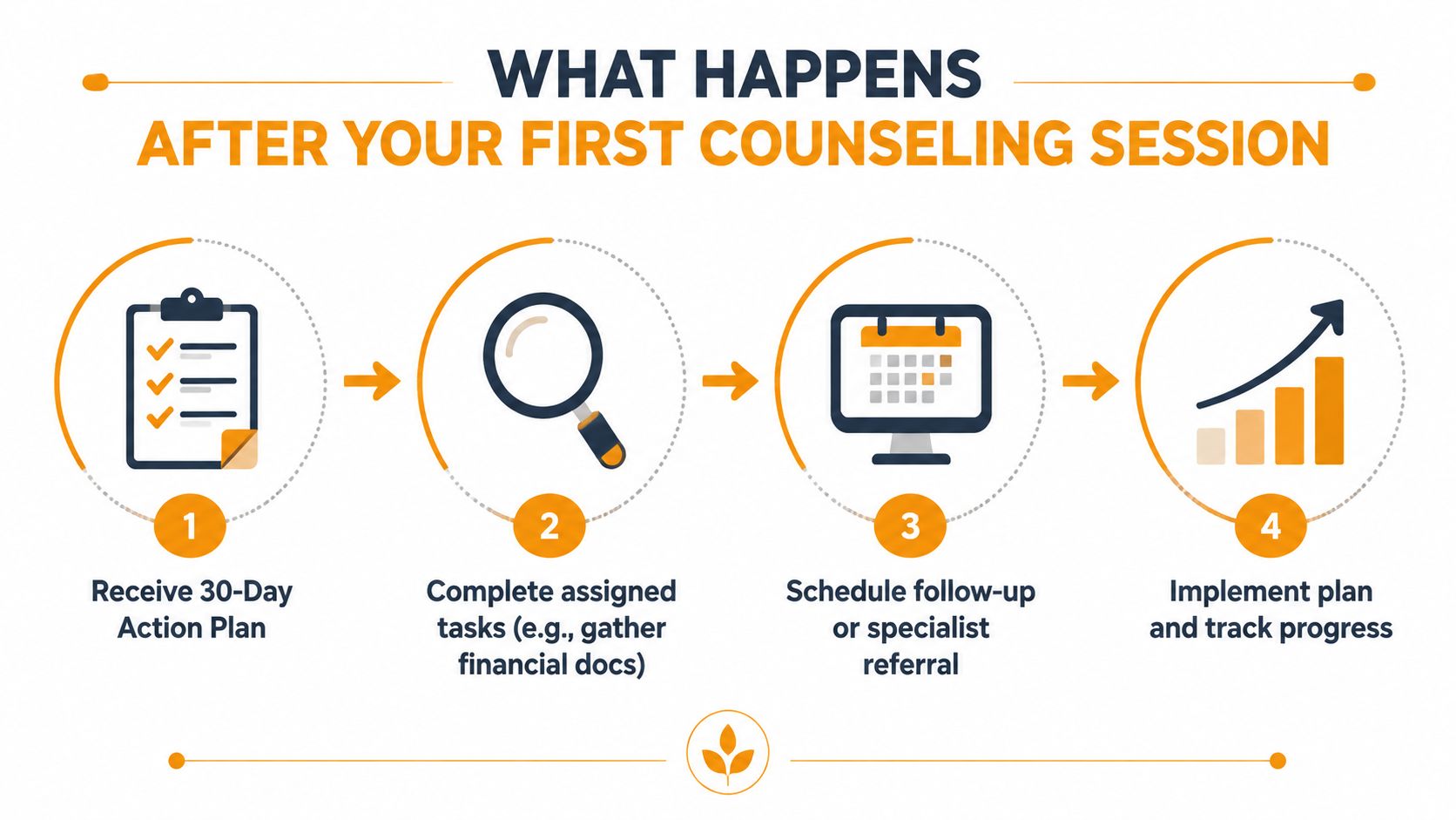 A four-step infographic illustrating the process to follow after an initial financial counseling session.