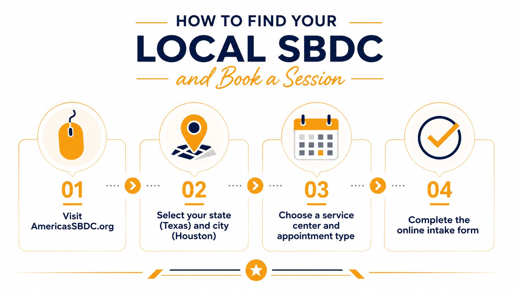 An infographic showing a four-step guide on how to find your local Small Business Development Center online.