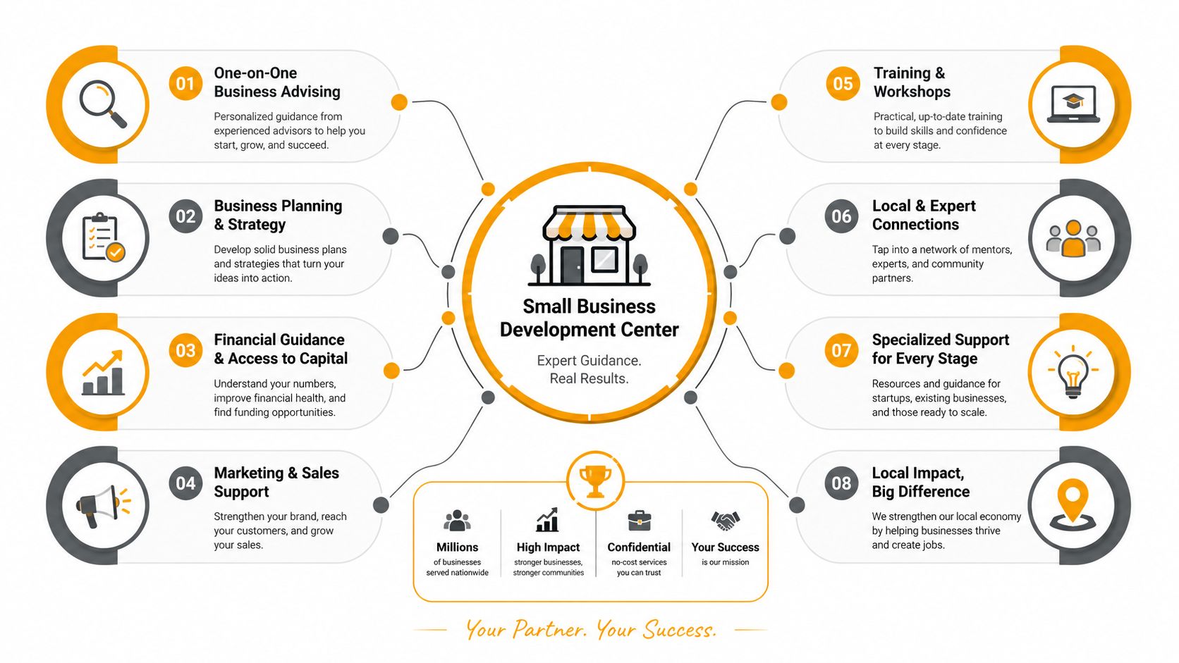 A diagram illustrating eight core services provided by the Small Business Development Center to help entrepreneurs succeed.