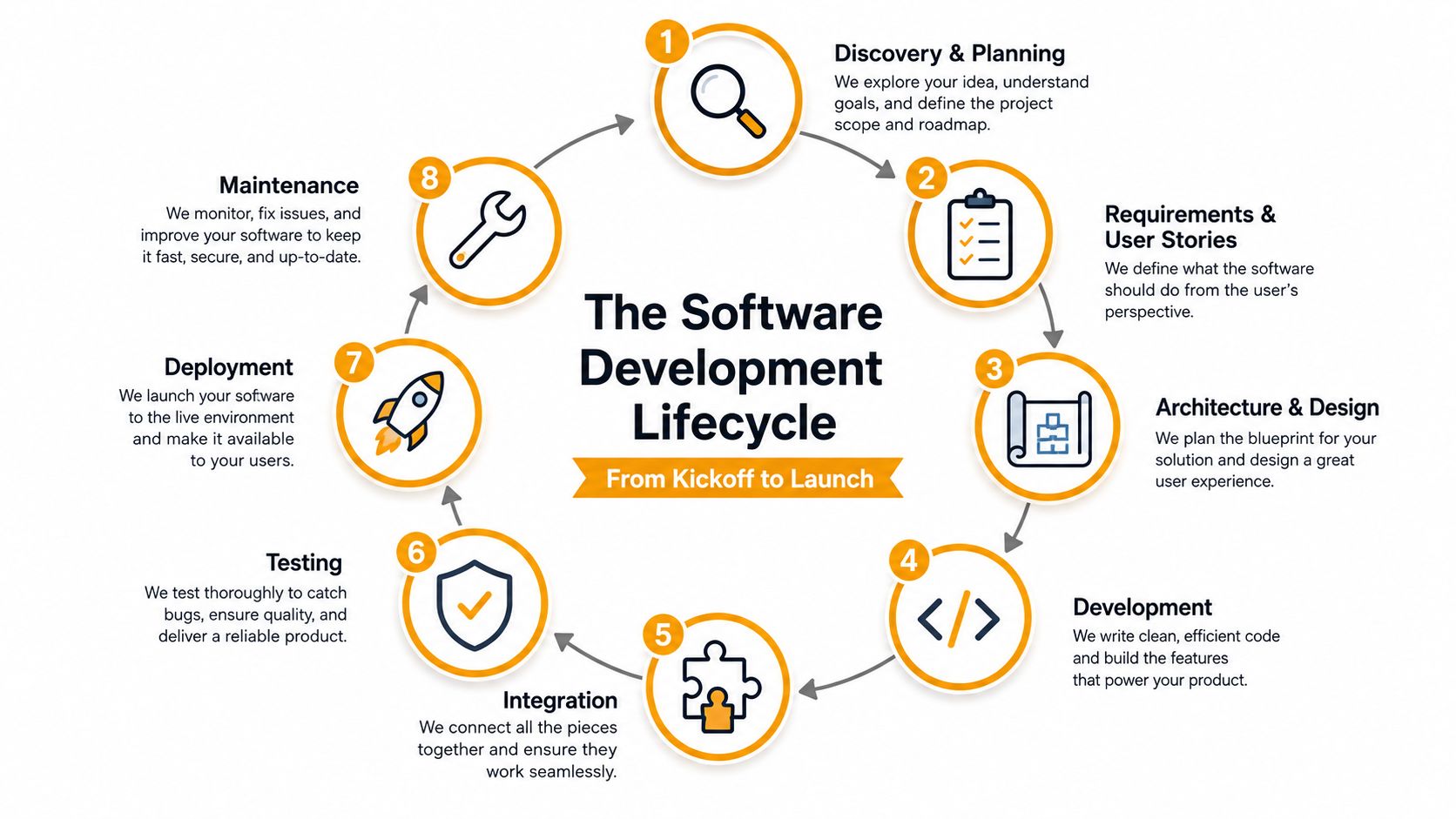 A circular diagram illustrating the eight stages of the software development lifecycle from discovery to maintenance.