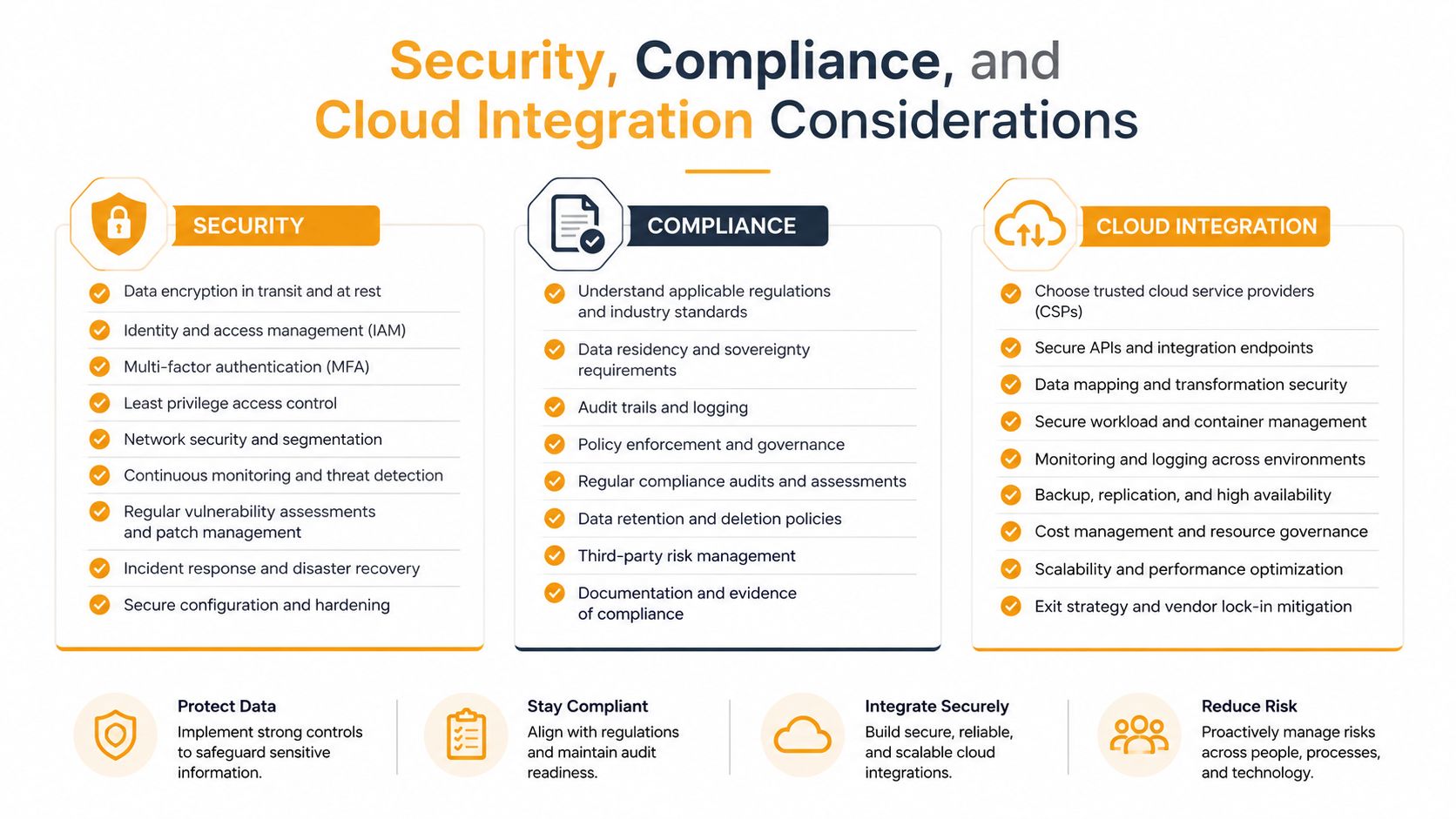 A diagram outlining key considerations for security, regulatory compliance, and cloud integration in IT infrastructure.