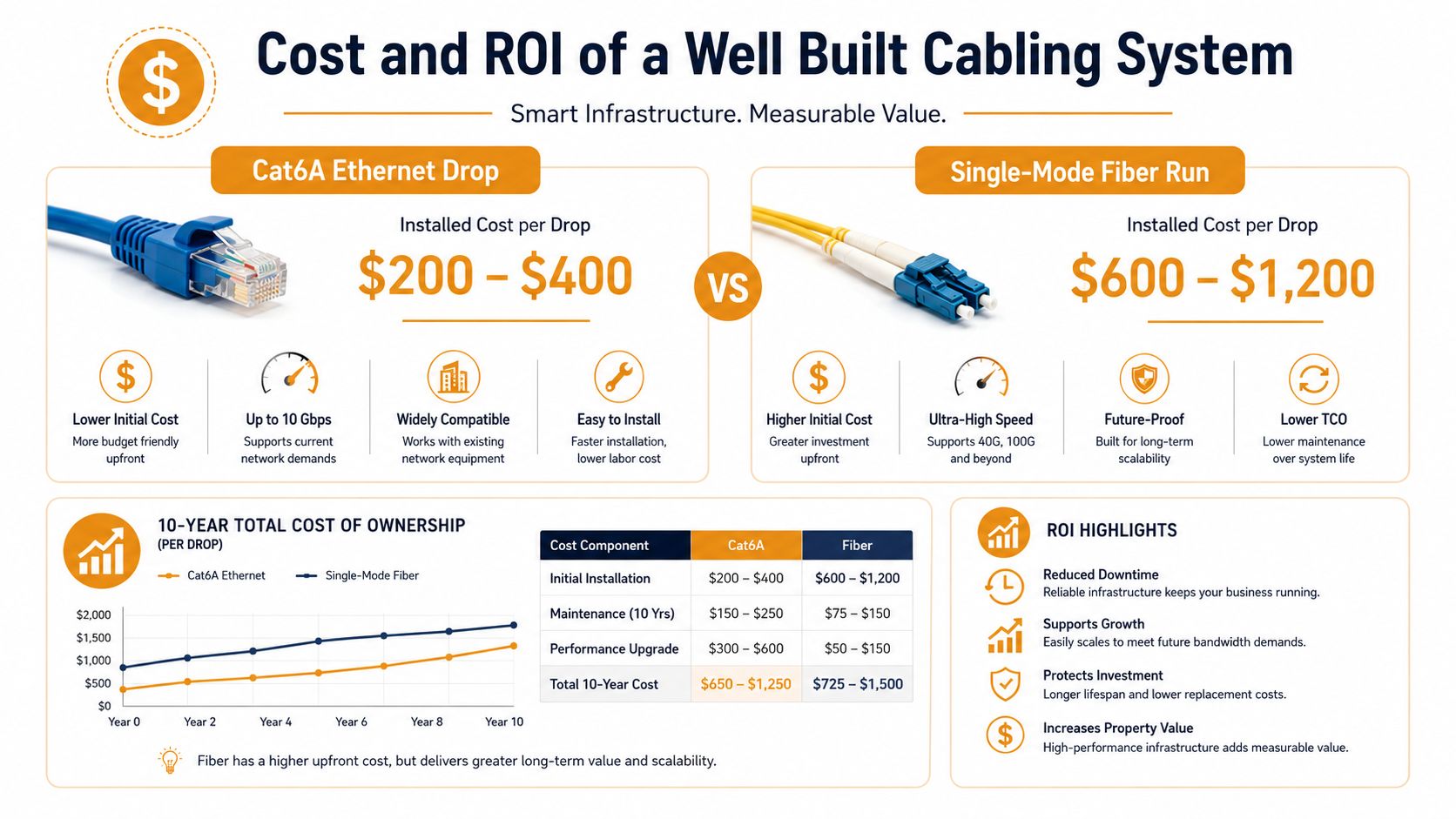 A comparison chart showing the costs and ROI benefits of Cat6A Ethernet versus single-mode fiber cabling systems.