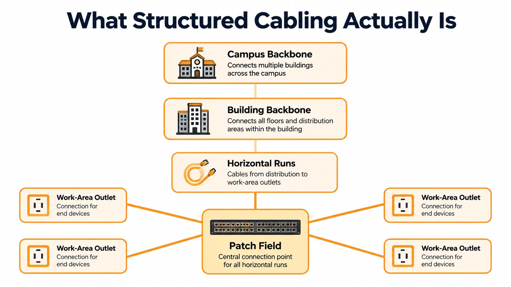 A diagram illustrating the hierarchy and components of a structured cabling system for network infrastructure.