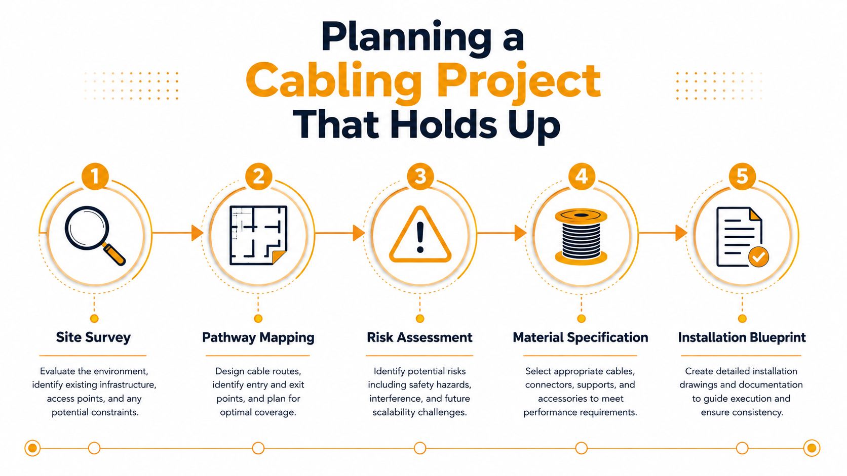 A five-step infographic showing the planning process for a professional structured cabling project including site survey and design.