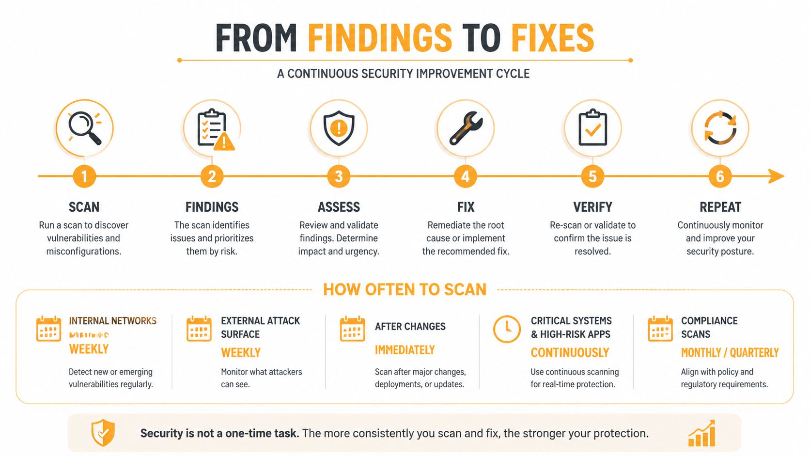 A diagram outlining a six-step continuous security improvement cycle for vulnerability scanning and remediation processes.