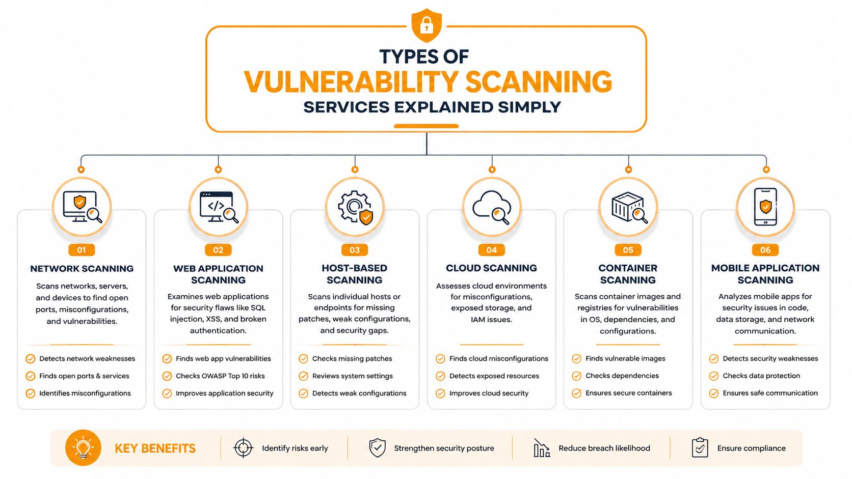 A diagram illustrating six different types of vulnerability scanning services including network, web, cloud, and mobile scanning.