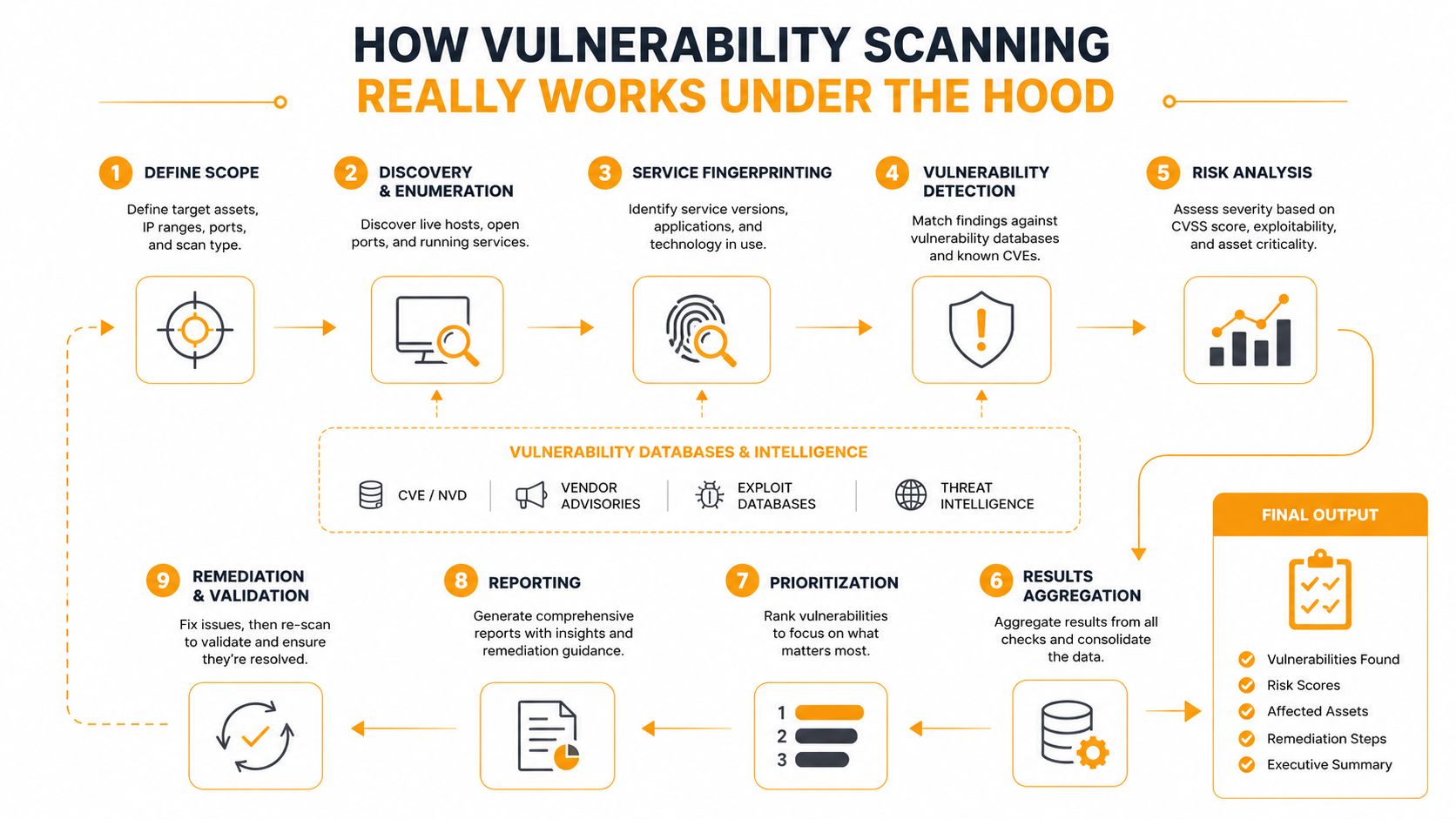 A flowchart infographic illustrating the nine step lifecycle of a professional vulnerability scanning process for cybersecurity.