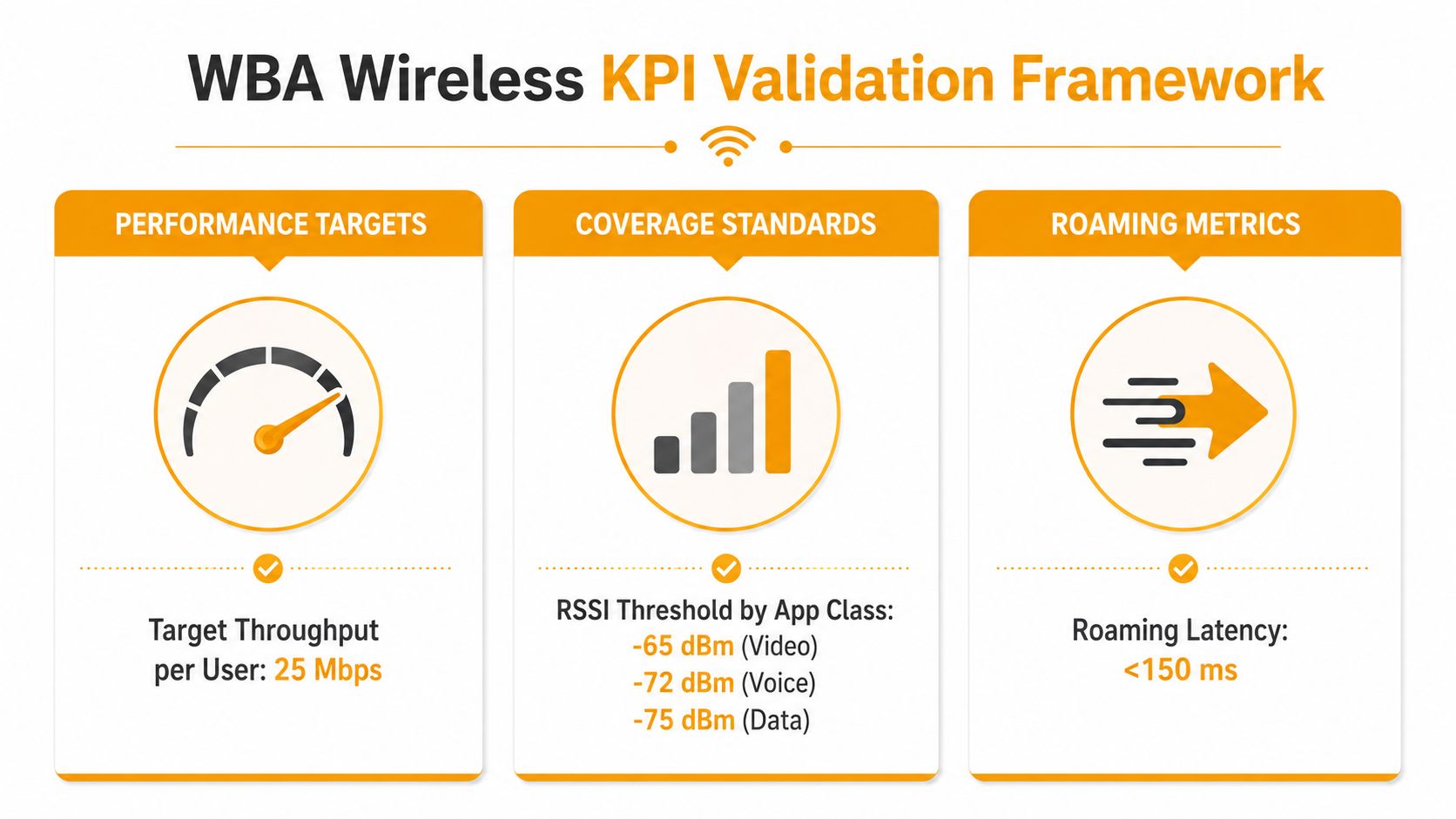 A diagram outlining the WBA Wireless KPI Validation Framework including performance targets, coverage standards, and roaming metrics.
