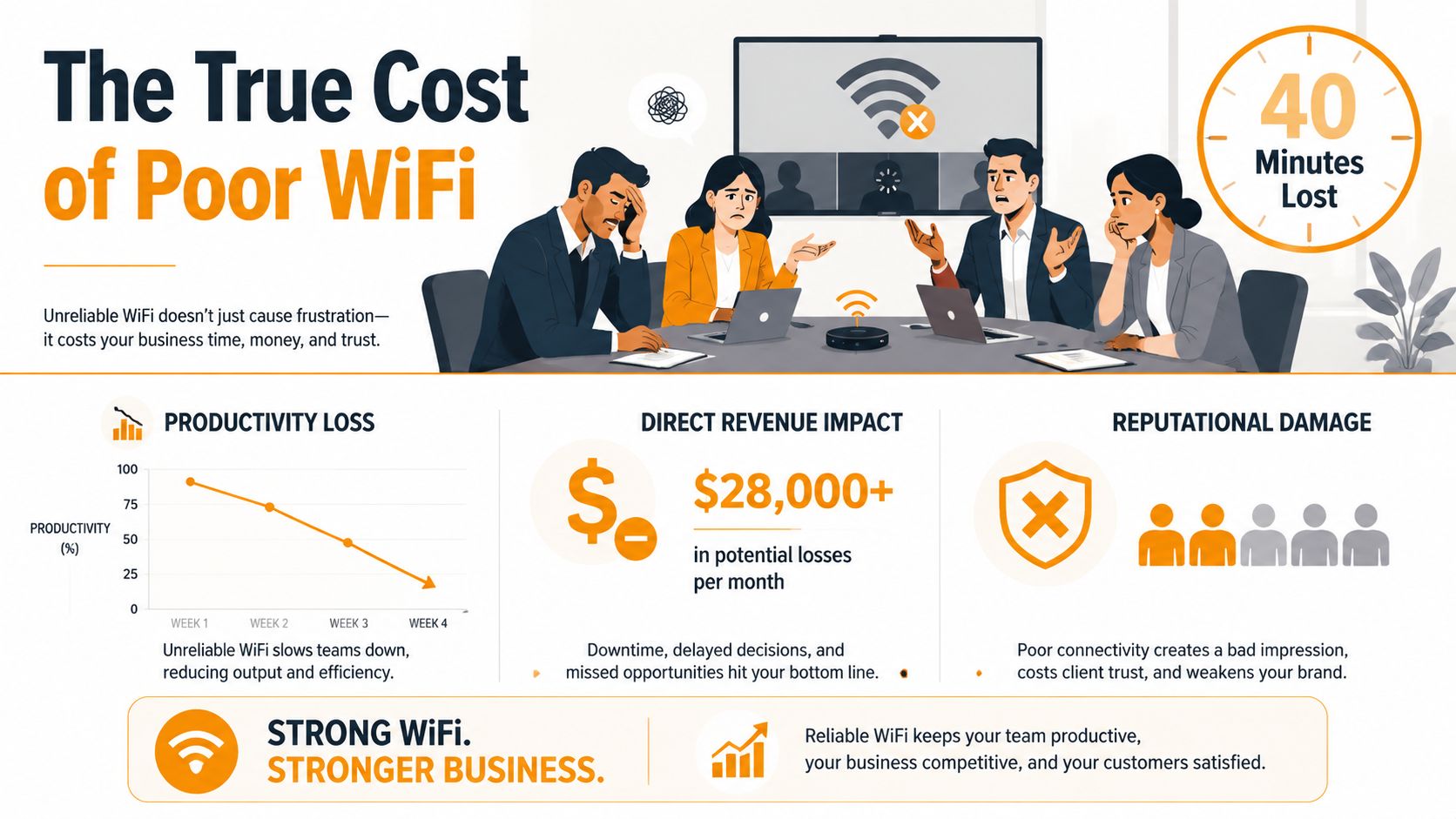 An infographic illustrating the negative business impact of poor WiFi connectivity, including productivity loss and revenue decline.