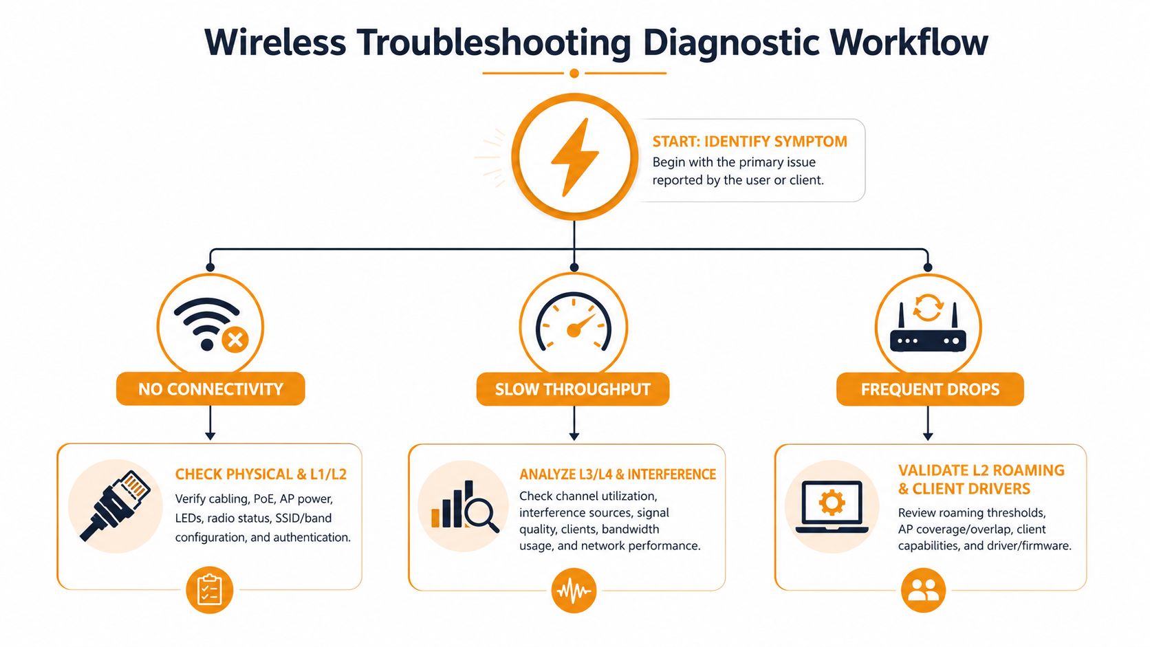 A structured flowchart titled Wireless Troubleshooting Diagnostic Workflow outlining steps to resolve connectivity, throughput, and connection drop issues.